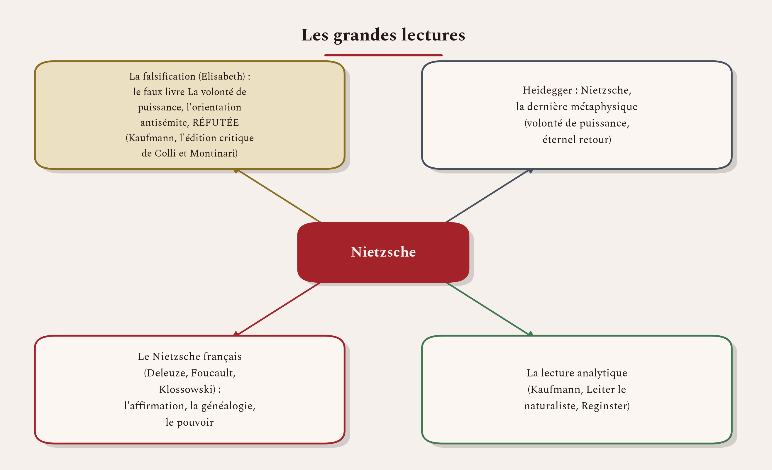Les grandes lectures de Nietzsche, et la falsification réfutée par l'édition critique.