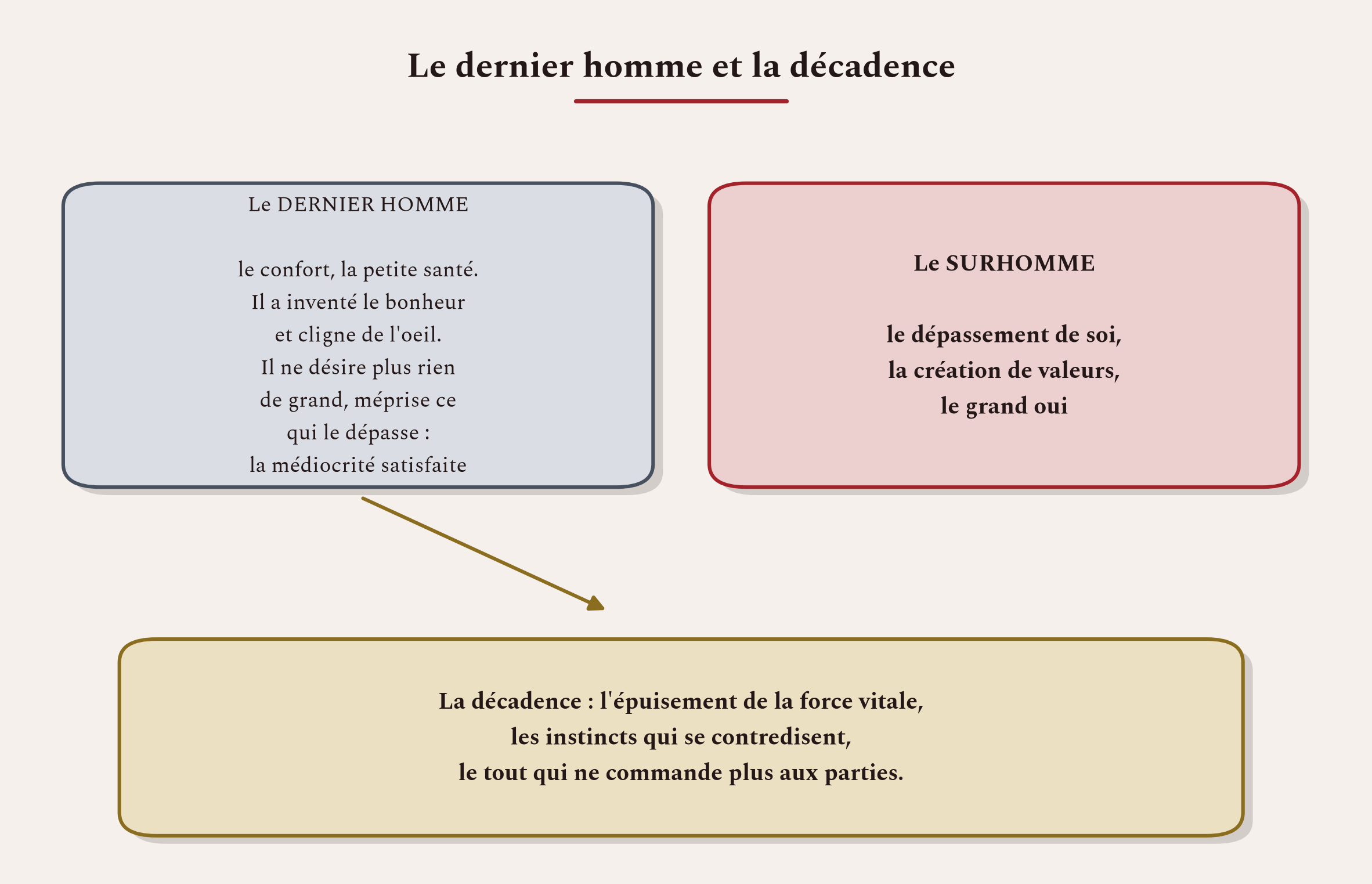 Le dernier homme, médiocre et satisfait, contre le surhomme. Et la décadence, cet épuisement de la force vitale que Nietzsche savait sien.