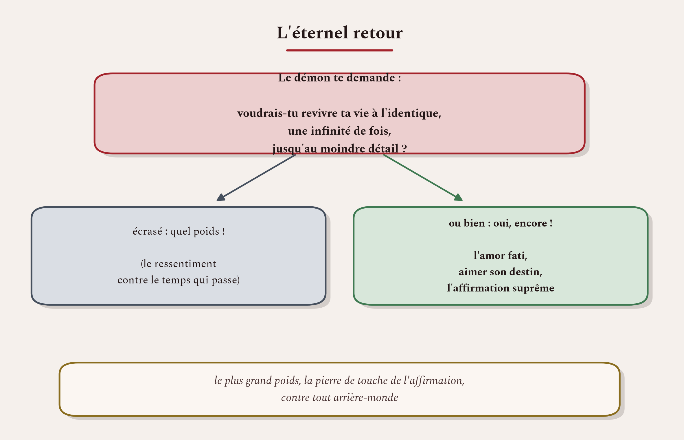 La pensée la plus lourde, qui sert de pierre de touche : aimerais-tu ta vie au point de la vouloir éternellement ?