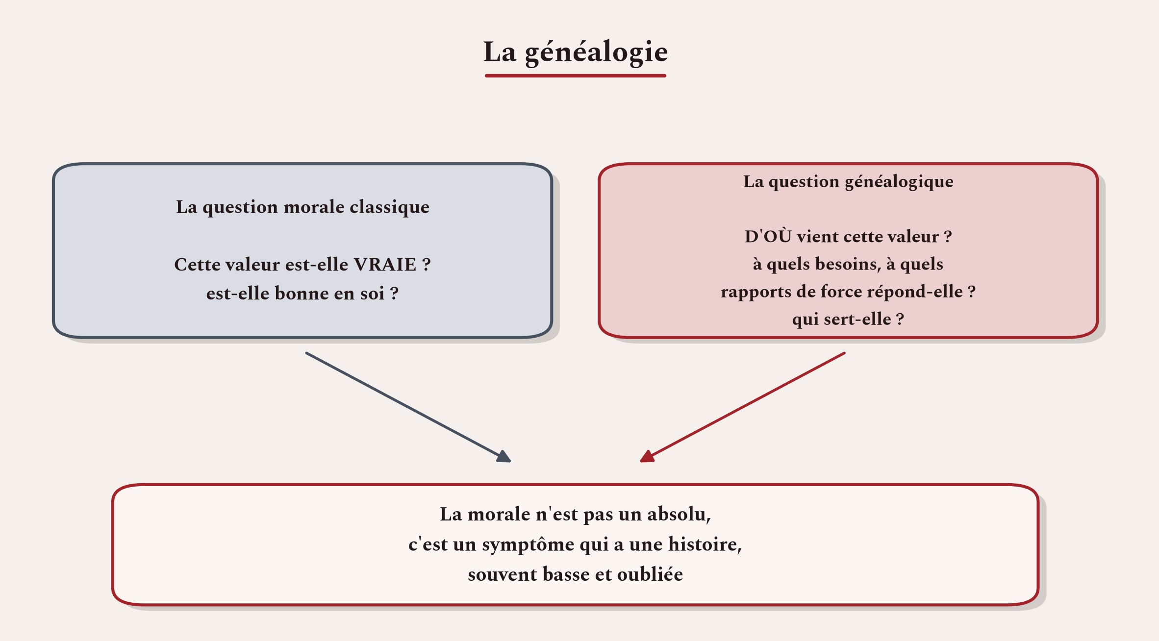 La généalogie ne demande pas si une valeur est vraie, mais d'où elle vient, à quels besoins et à quelles forces elle répond.