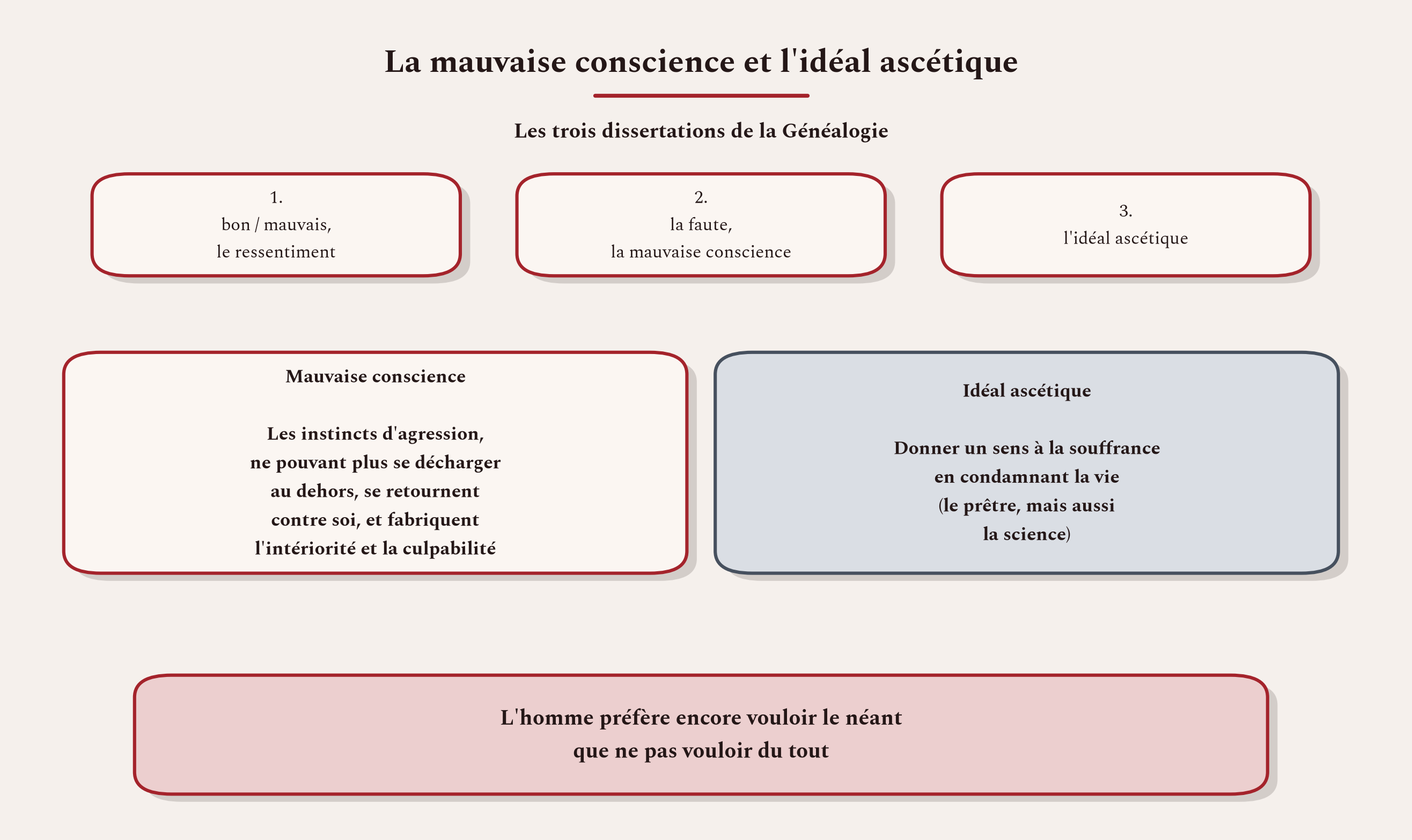 Comment l'homme s'est fabriqué une intériorité coupable, et a préféré donner un sens à la souffrance plutôt que de la laisser absurde.