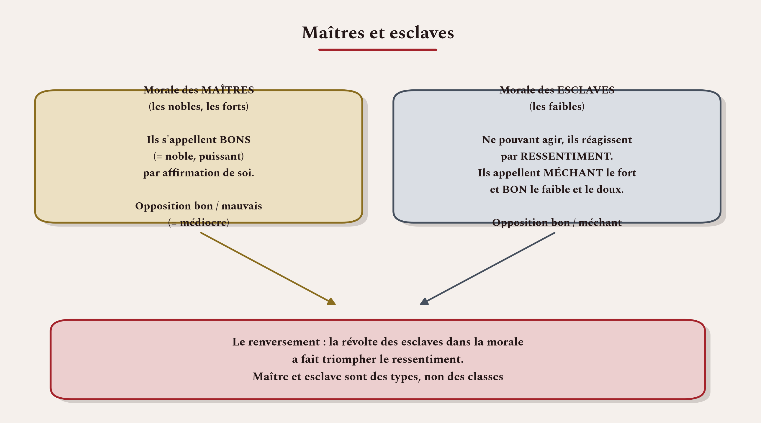 Deux morales opposées : celle des maîtres, qui affirme, et celle des esclaves, née du ressentiment, qui a fini par triompher.