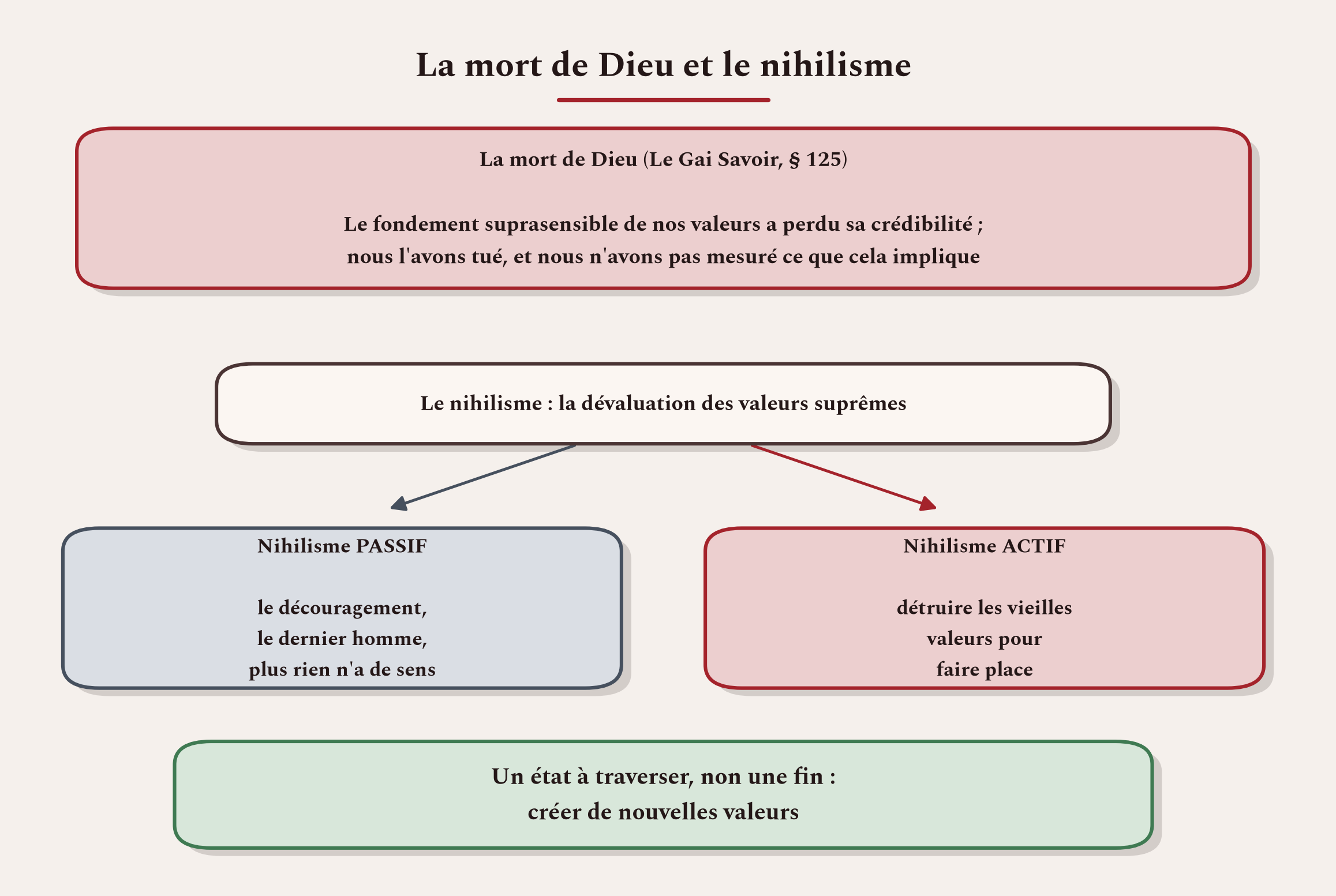 La mort de Dieu n'est pas un athéisme triomphant, mais un événement immense : la perte du fondement de toutes nos valeurs.