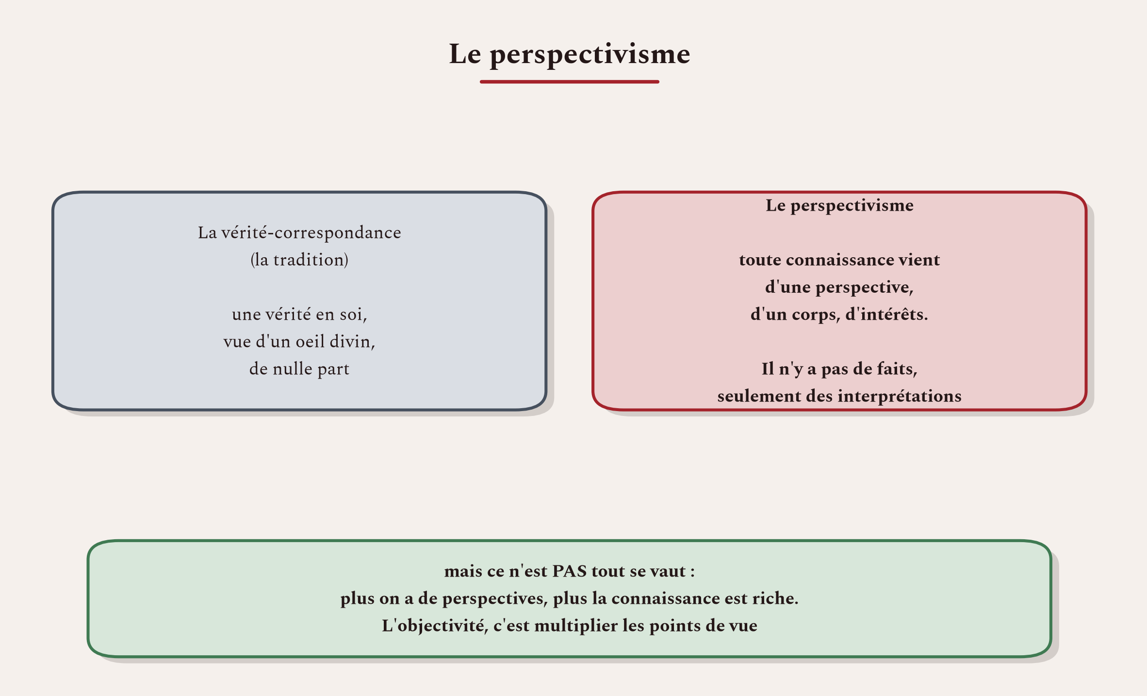 Toute connaissance vient d'une perspective. Non que tout se vaille, mais que l'objectivité consiste à multiplier les points de vue.