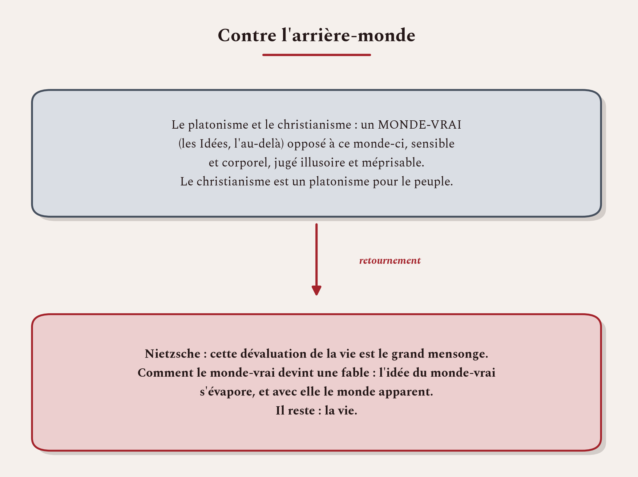 Le christianisme comme platonisme pour le peuple, et le moment où le monde-vrai, en s'évaporant, emporte le monde apparent.