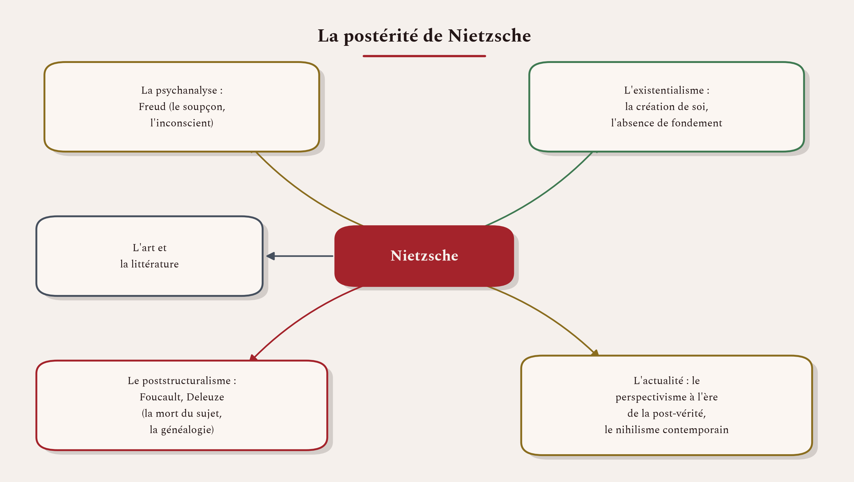 L'une des influences les plus vastes du vingtième siècle, de la psychanalyse au poststructuralisme.