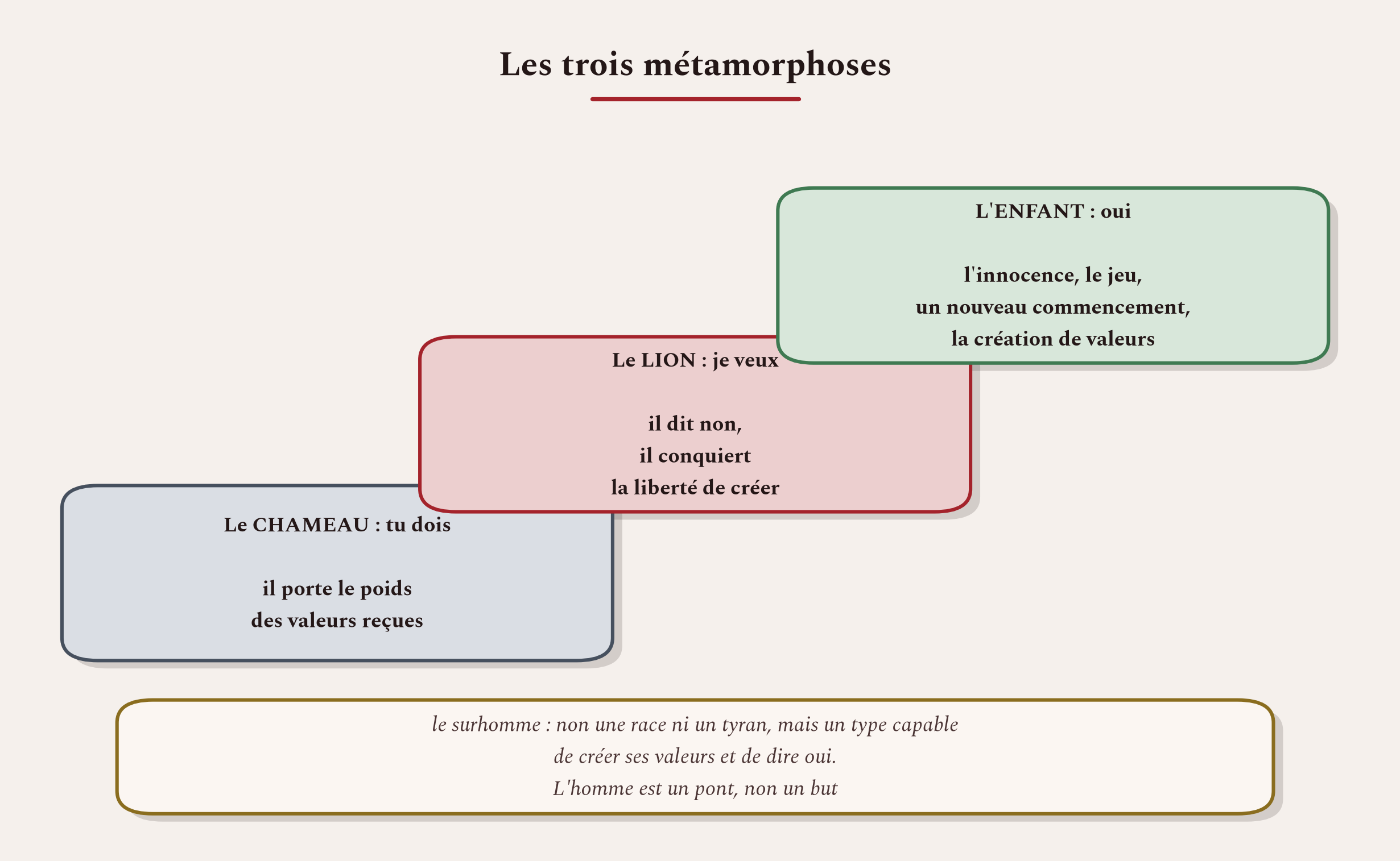 Les trois métamorphoses de l'esprit, du chameau qui porte au lion qui refuse, puis à l'enfant qui crée.