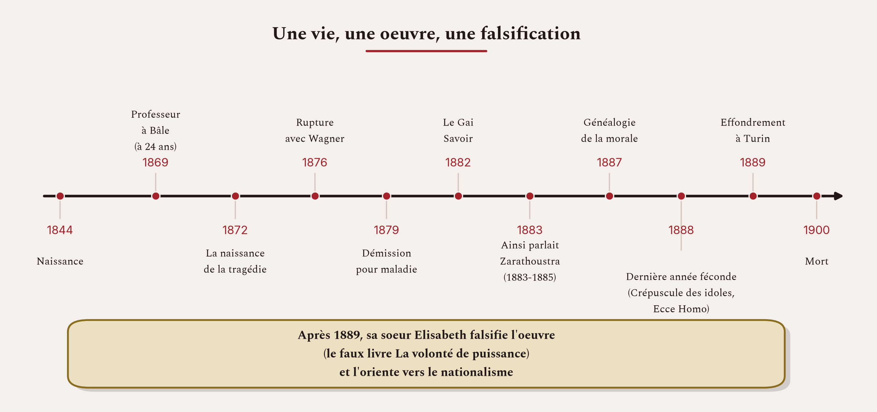 Une vie brève et flamboyante, et une oeuvre que sa soeur déforma après l'effondrement de 1889.