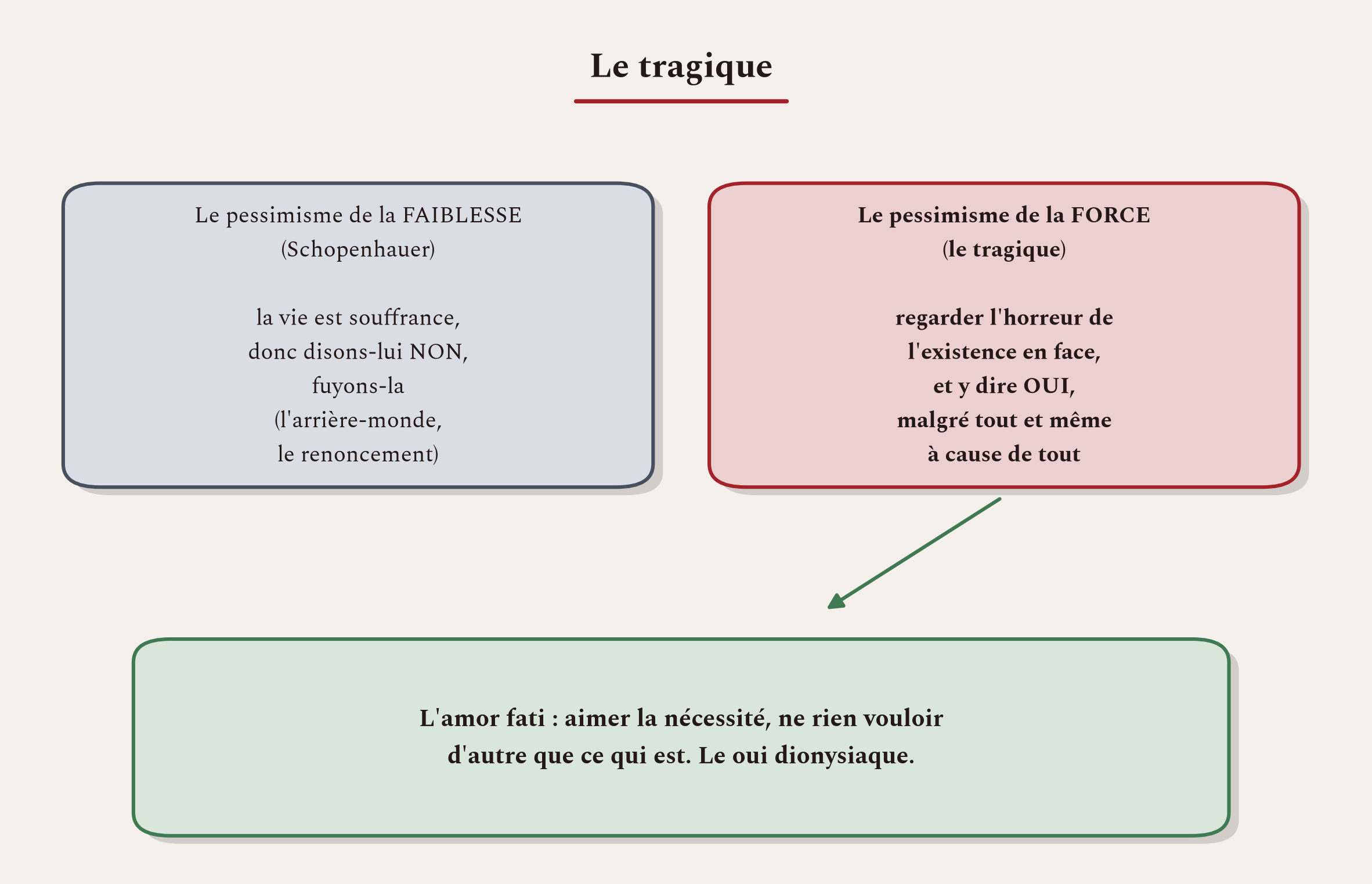 Deux pessimismes : celui qui dit non à la vie et la fuit, et celui de la force qui regarde l'horreur en face et y dit oui.