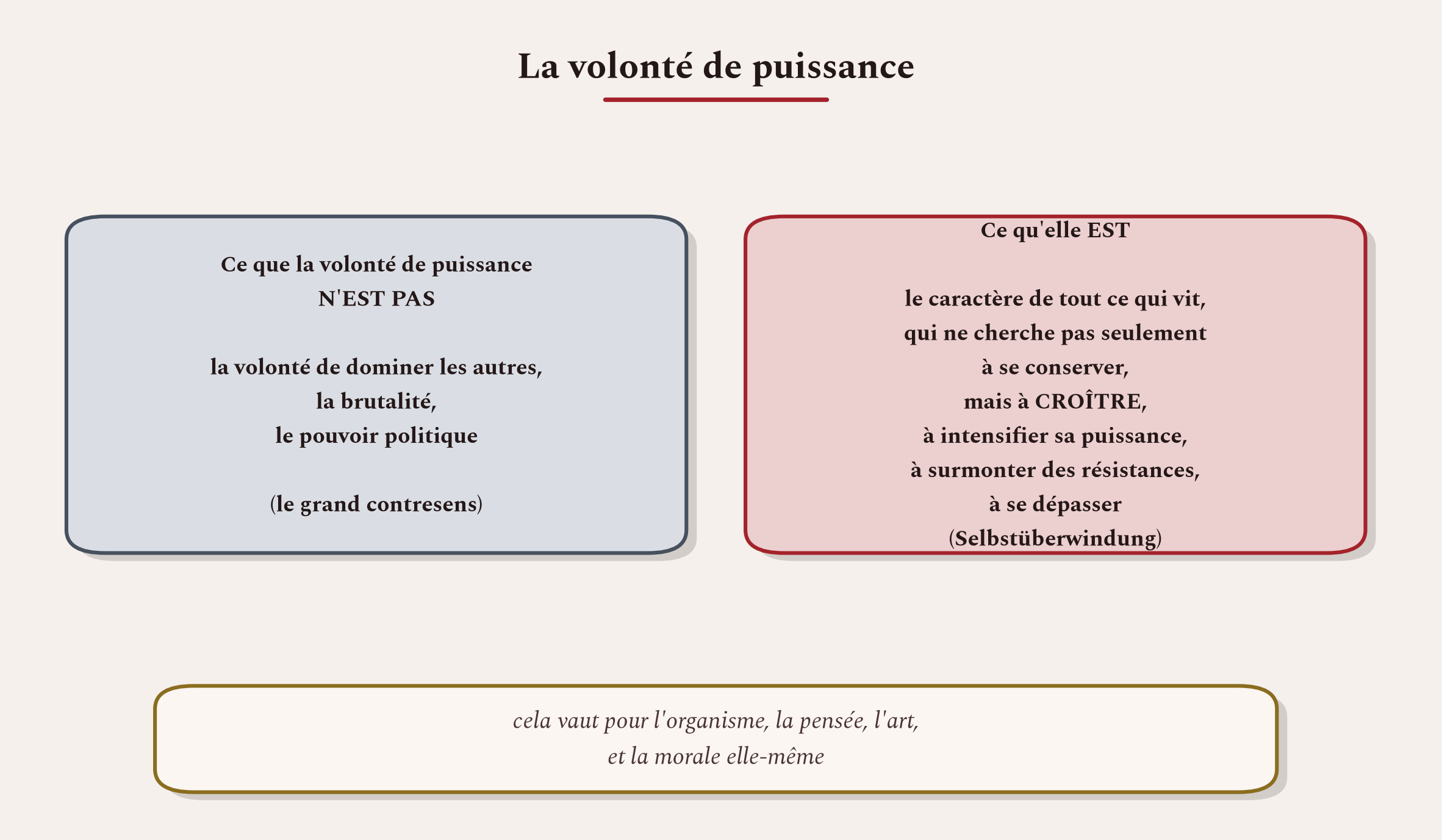 Le concept le plus déformé : non la domination des autres, mais la tendance de tout vivant à croître et à se dépasser.
