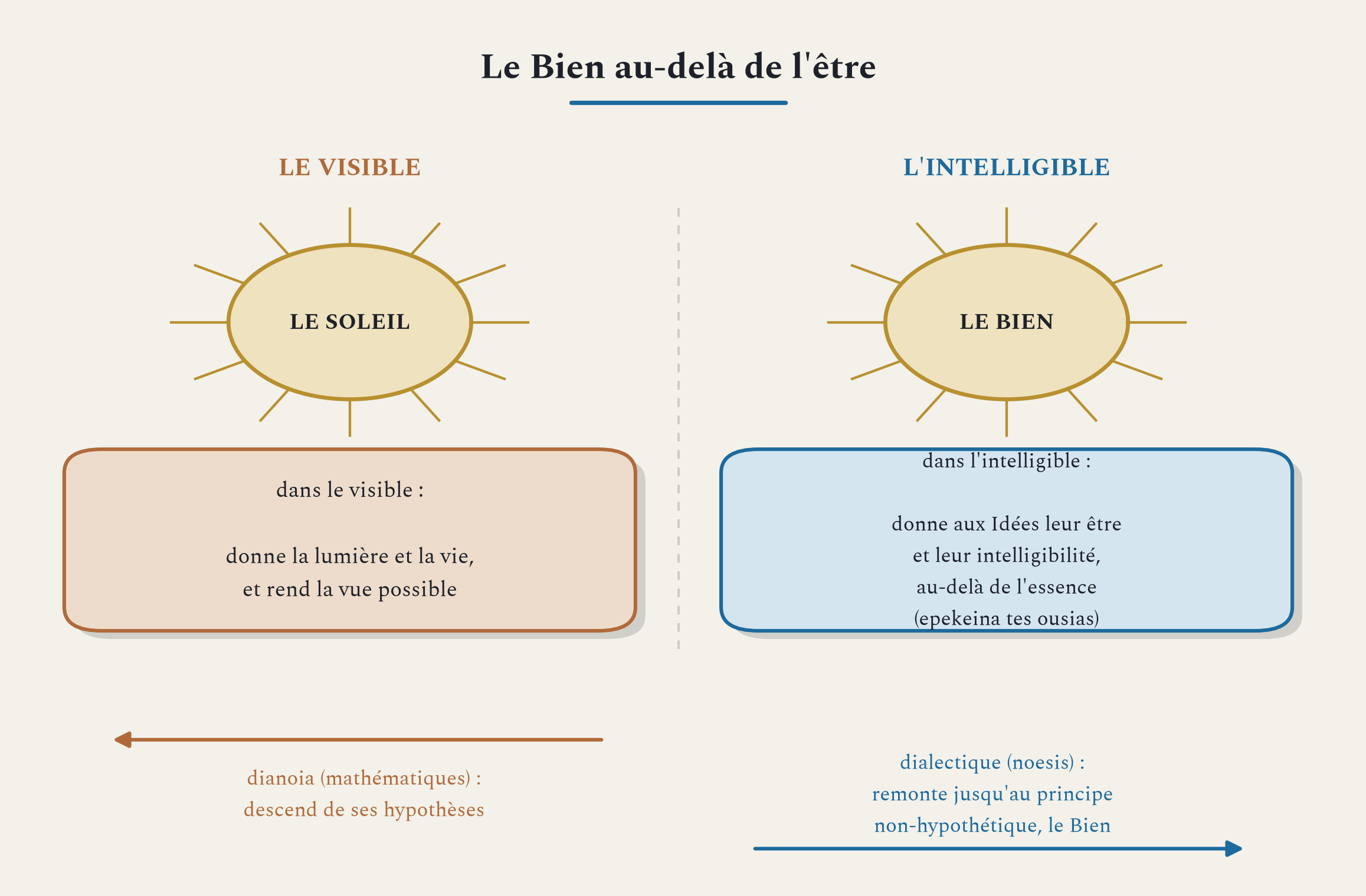 Le Bien est à l'intelligible ce que le soleil est au visible, source de l'être et de la connaissance.
