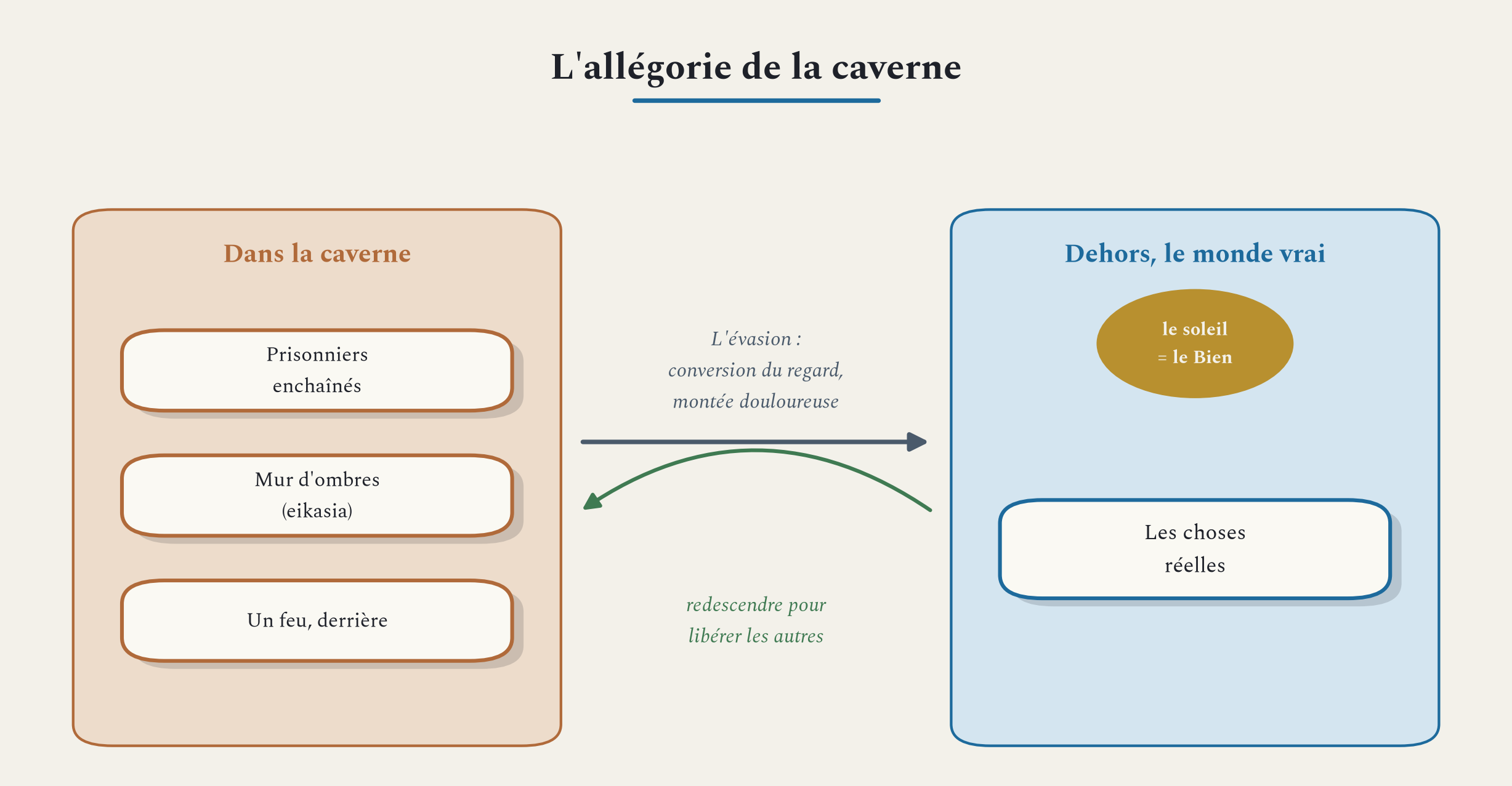 L'allégorie de la caverne : des ombres à la lumière, puis le retour pour délivrer les autres.