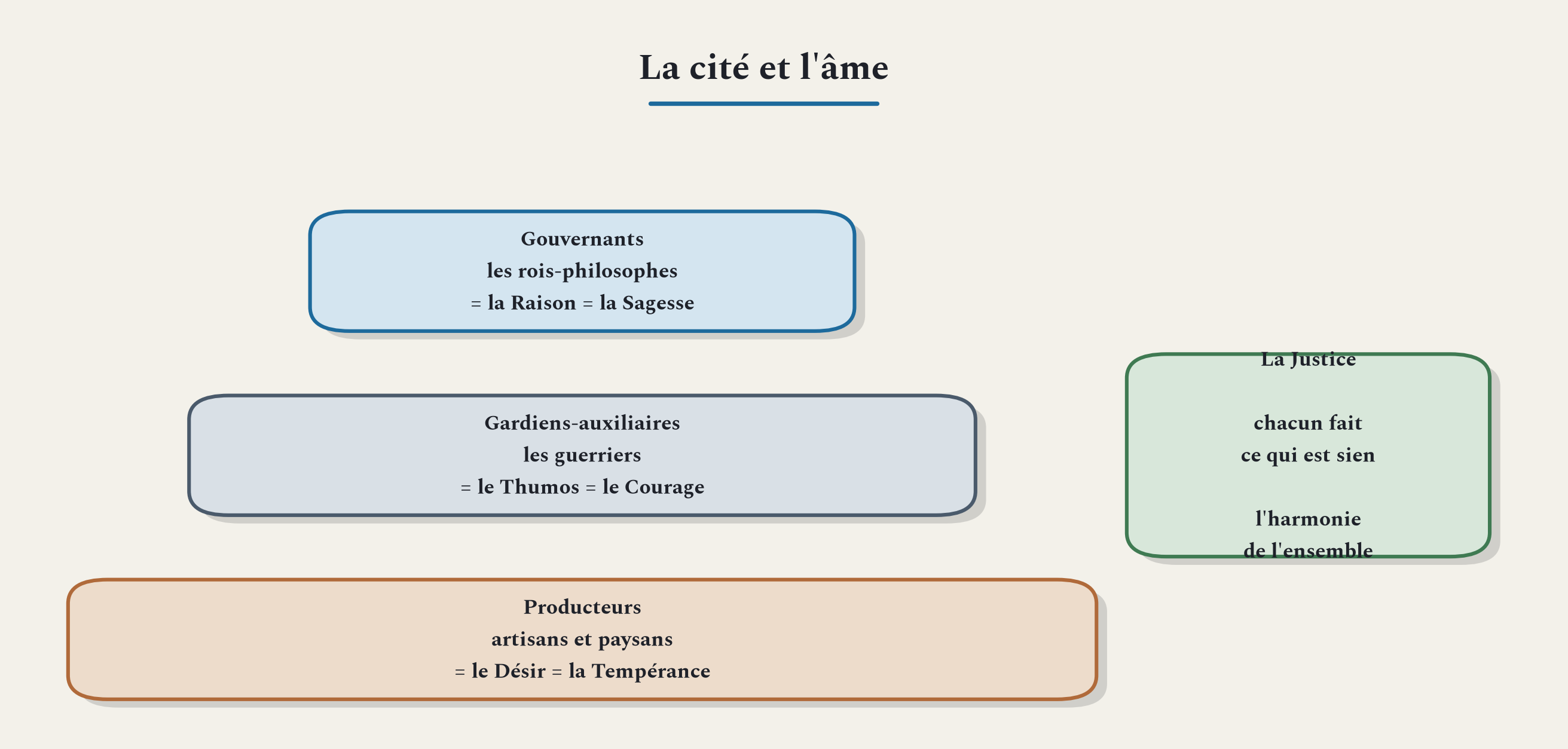 La cité juste reflète l'âme : trois classes, trois vertus, et la justice comme harmonie de l'ensemble.