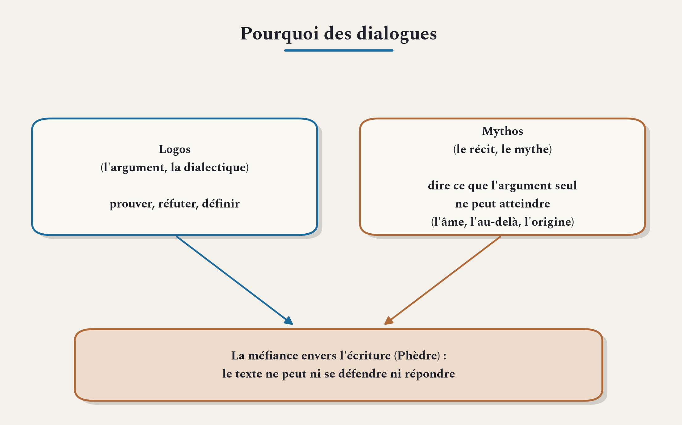 Deux régimes de parole chez Platon, l'argument et le mythe, et sa méfiance pour l'écrit qui ne peut se défendre.