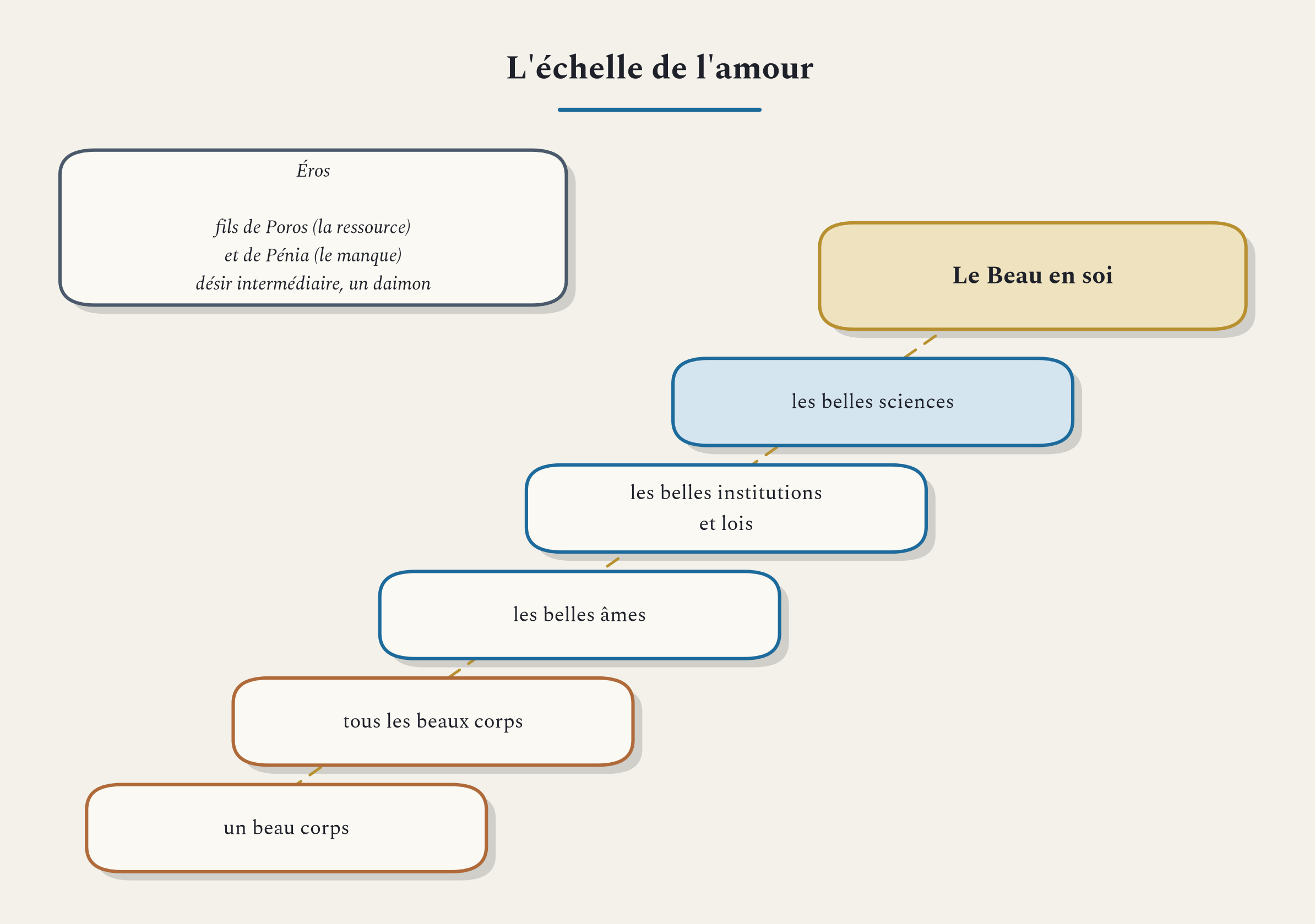 L'échelle de Diotime : du beau corps au Beau en soi, degré par degré.