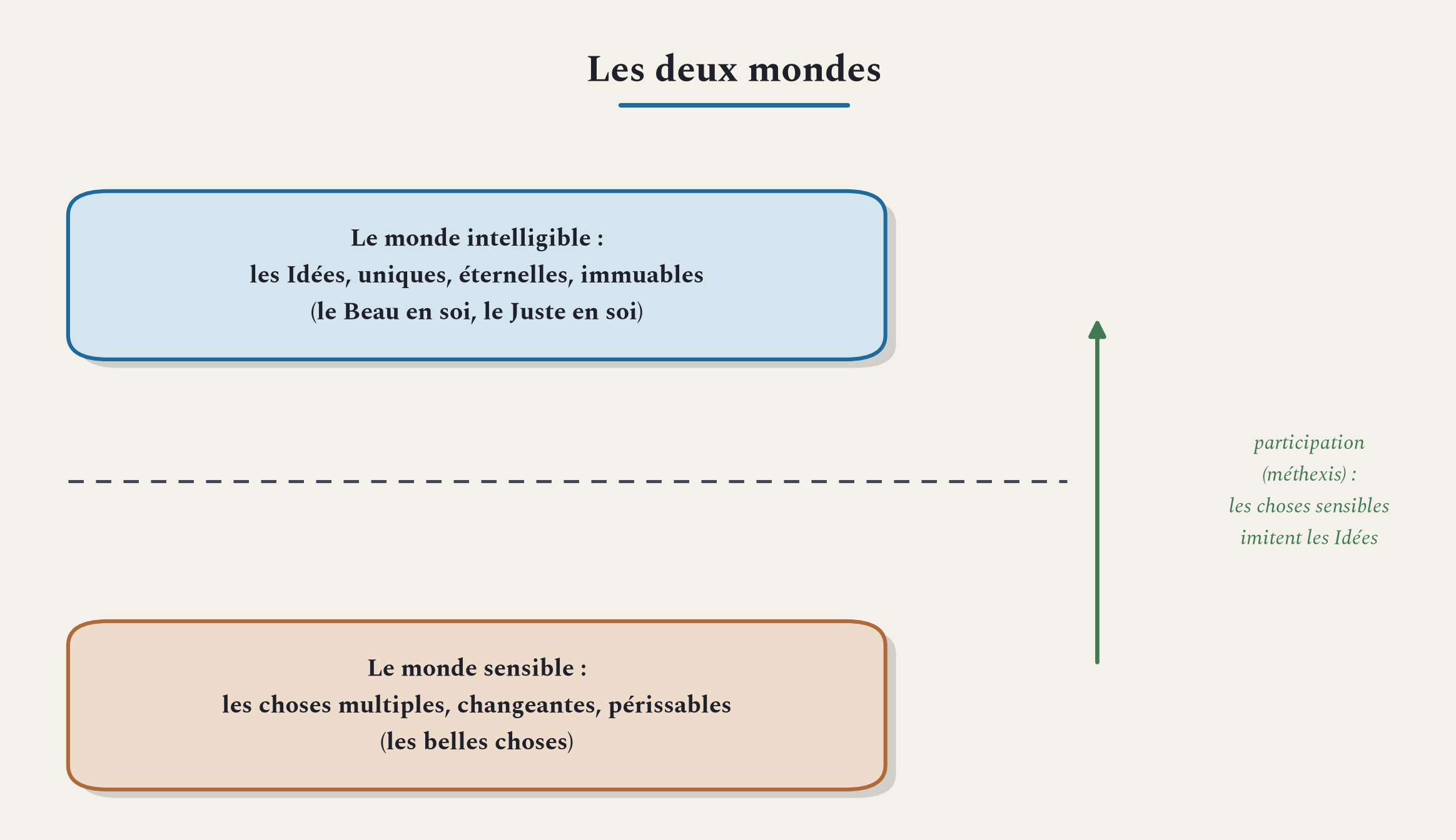 Le partage de tout Platon : un monde sensible qui passe, un monde intelligible qui demeure, et la participation qui les relie.