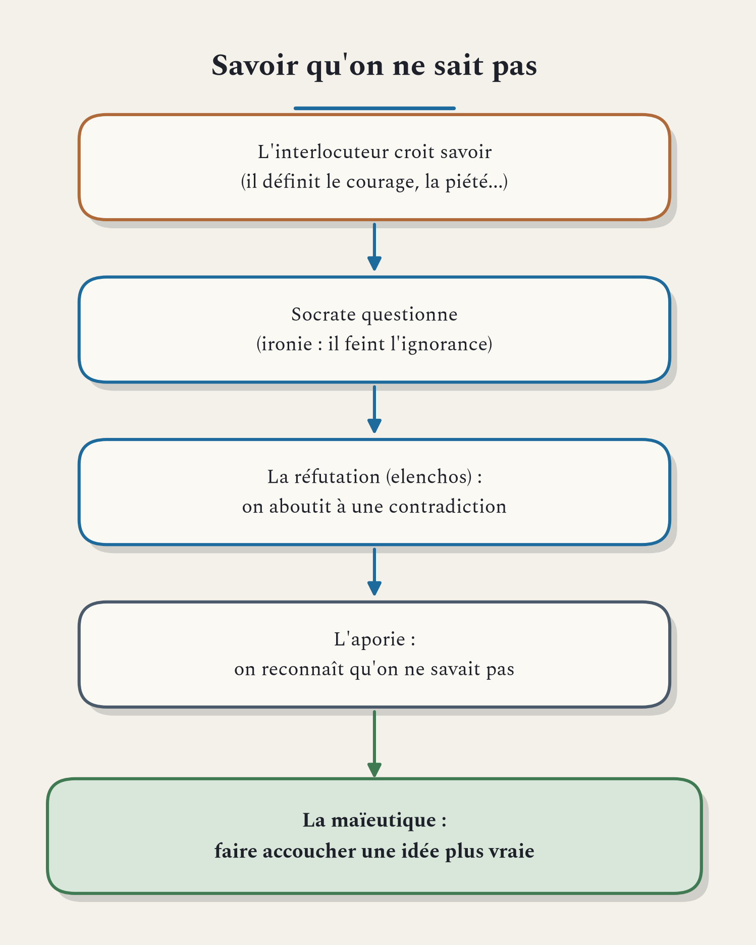 La méthode de Socrate : feindre l'ignorance, réfuter, conduire à l'impasse, et faire accoucher une idée plus vraie.