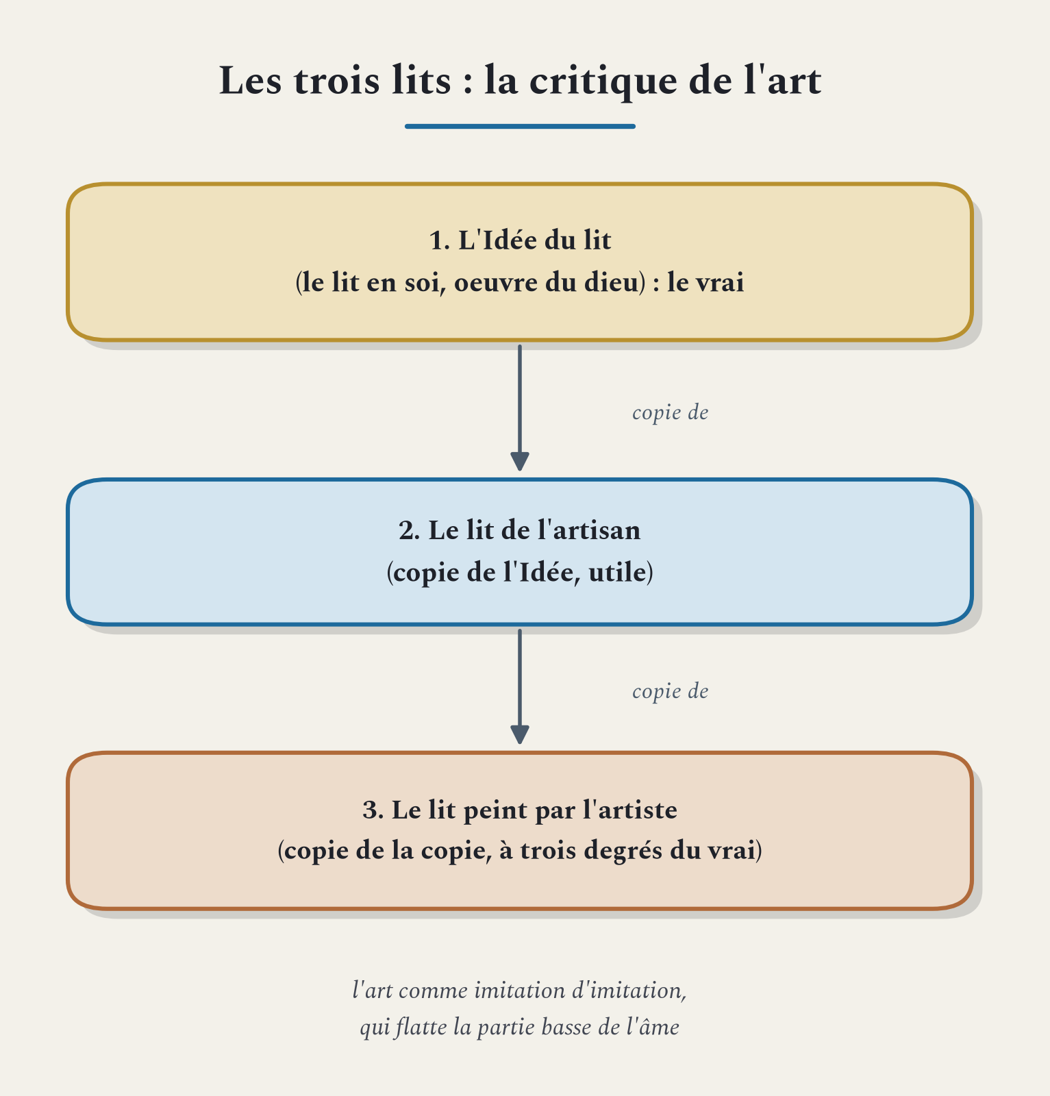 Les trois lits : l'art, copie d'une copie, se tient à trois degrés du vrai.