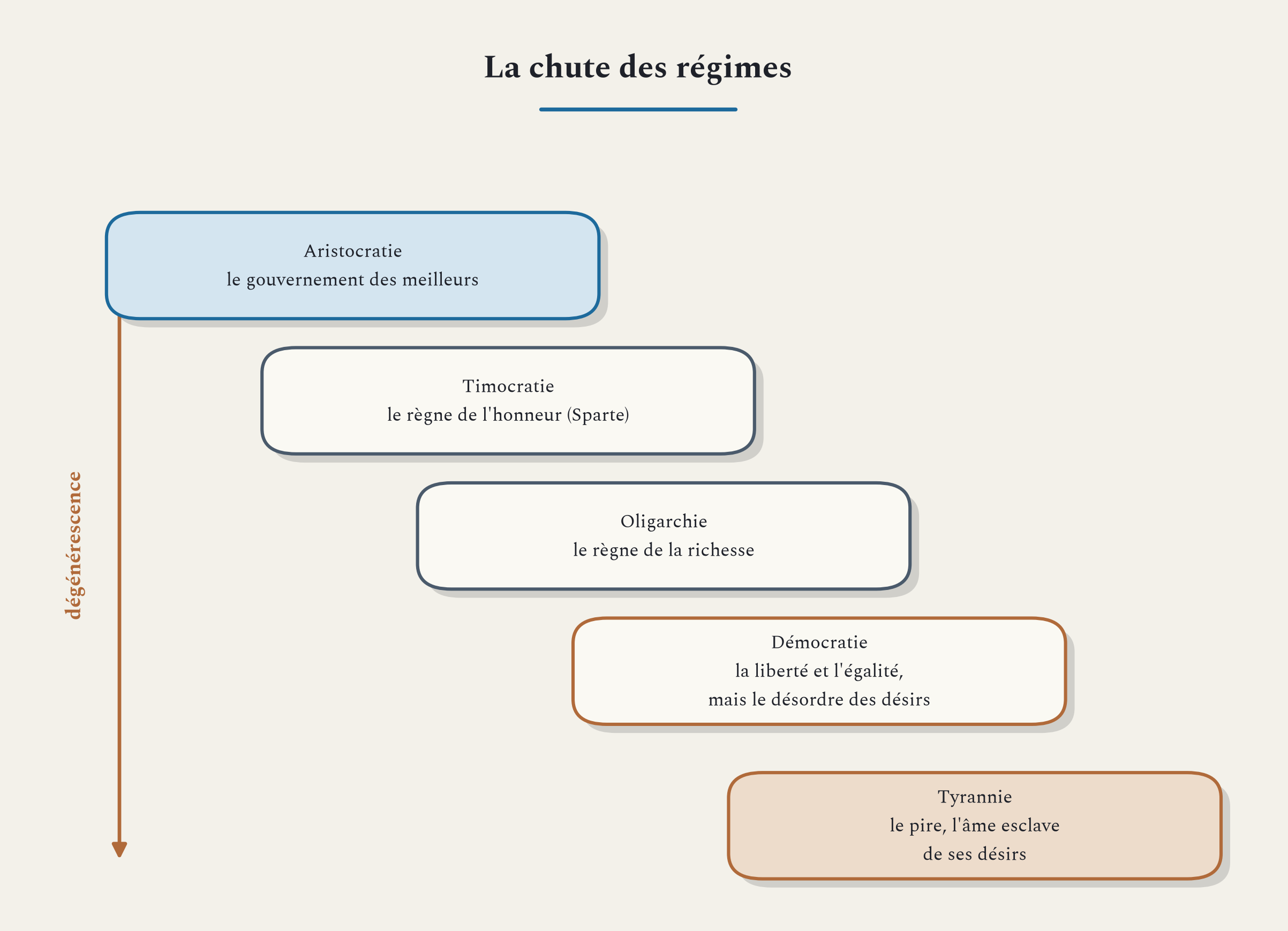 La dégénérescence des régimes, de l'aristocratie à la tyrannie, chacun mourant de l'excès de son principe.