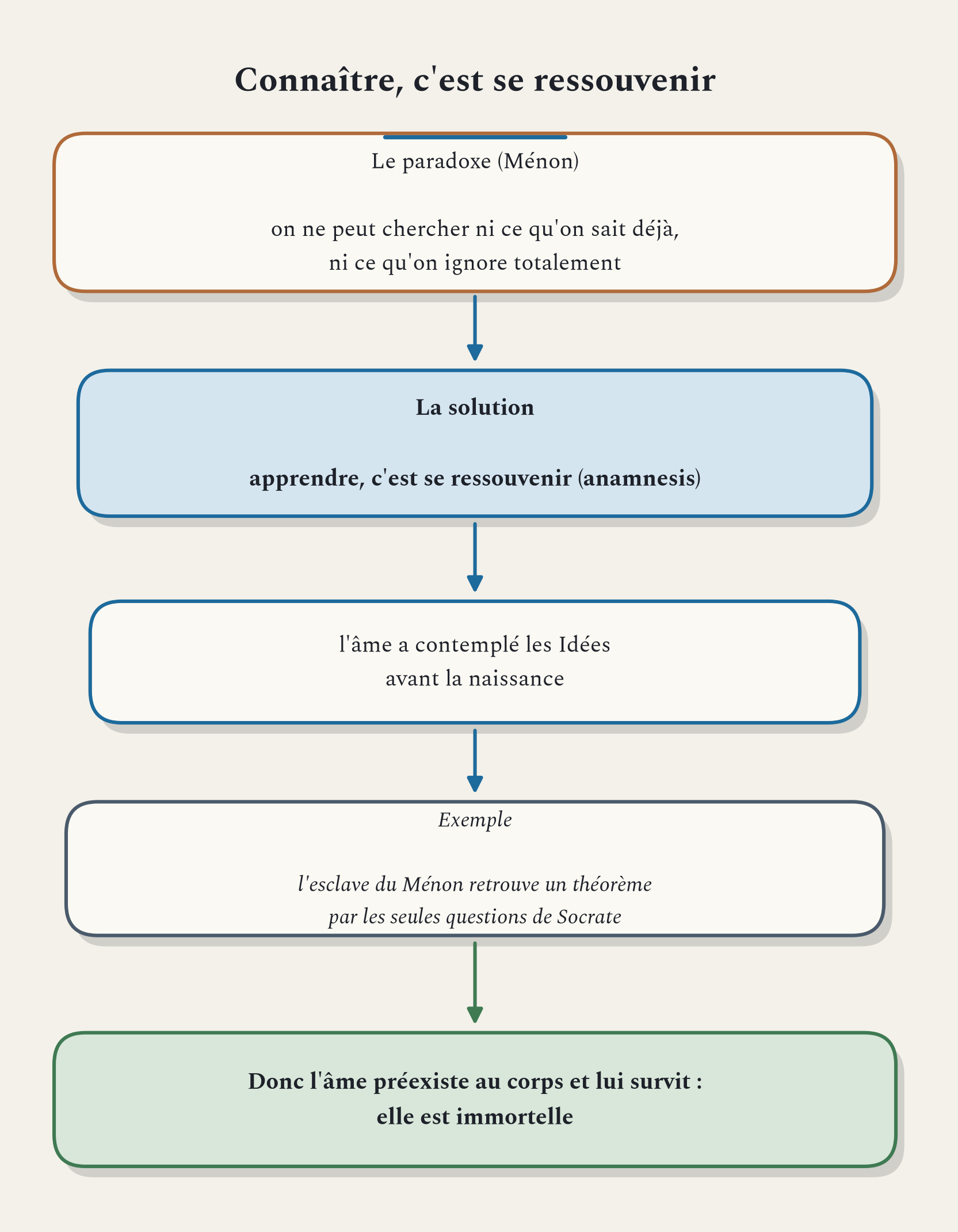 Le paradoxe du Ménon et sa solution : apprendre, c'est se ressouvenir de ce que l'âme a contemplé.