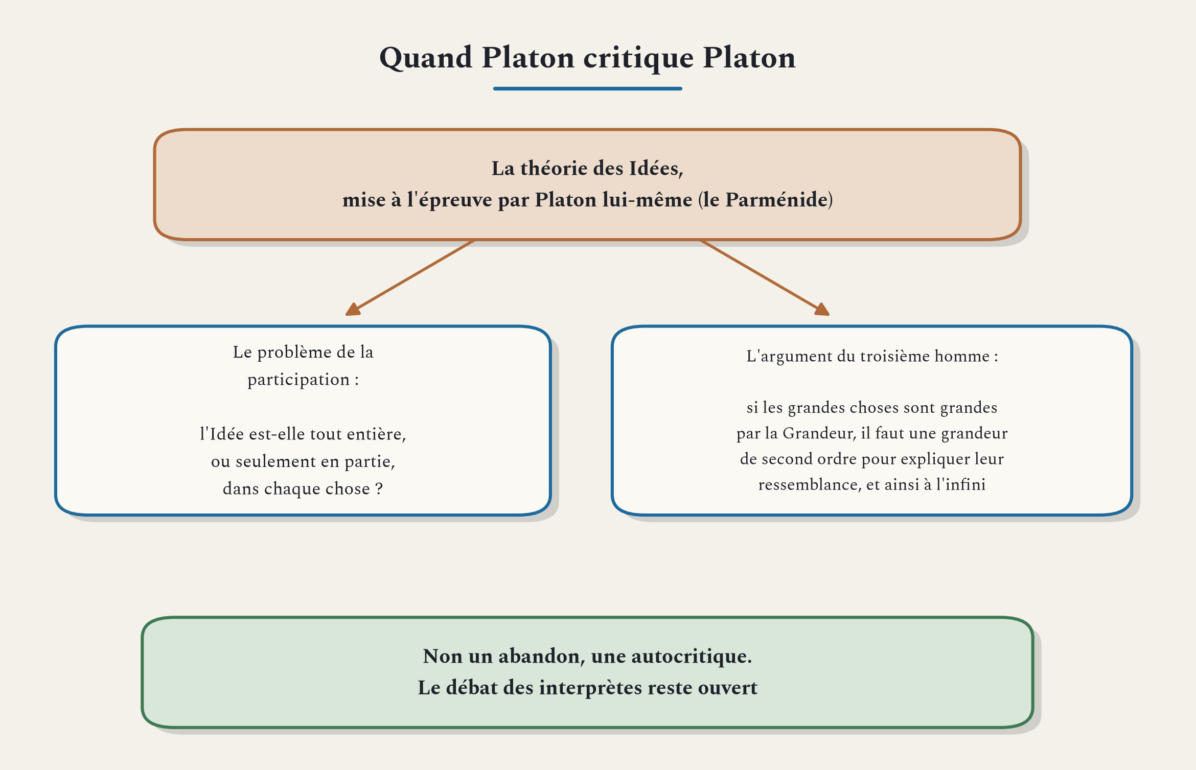 Dans le Parménide, Platon retourne contre sa propre théorie des Idées les objections les plus fortes.