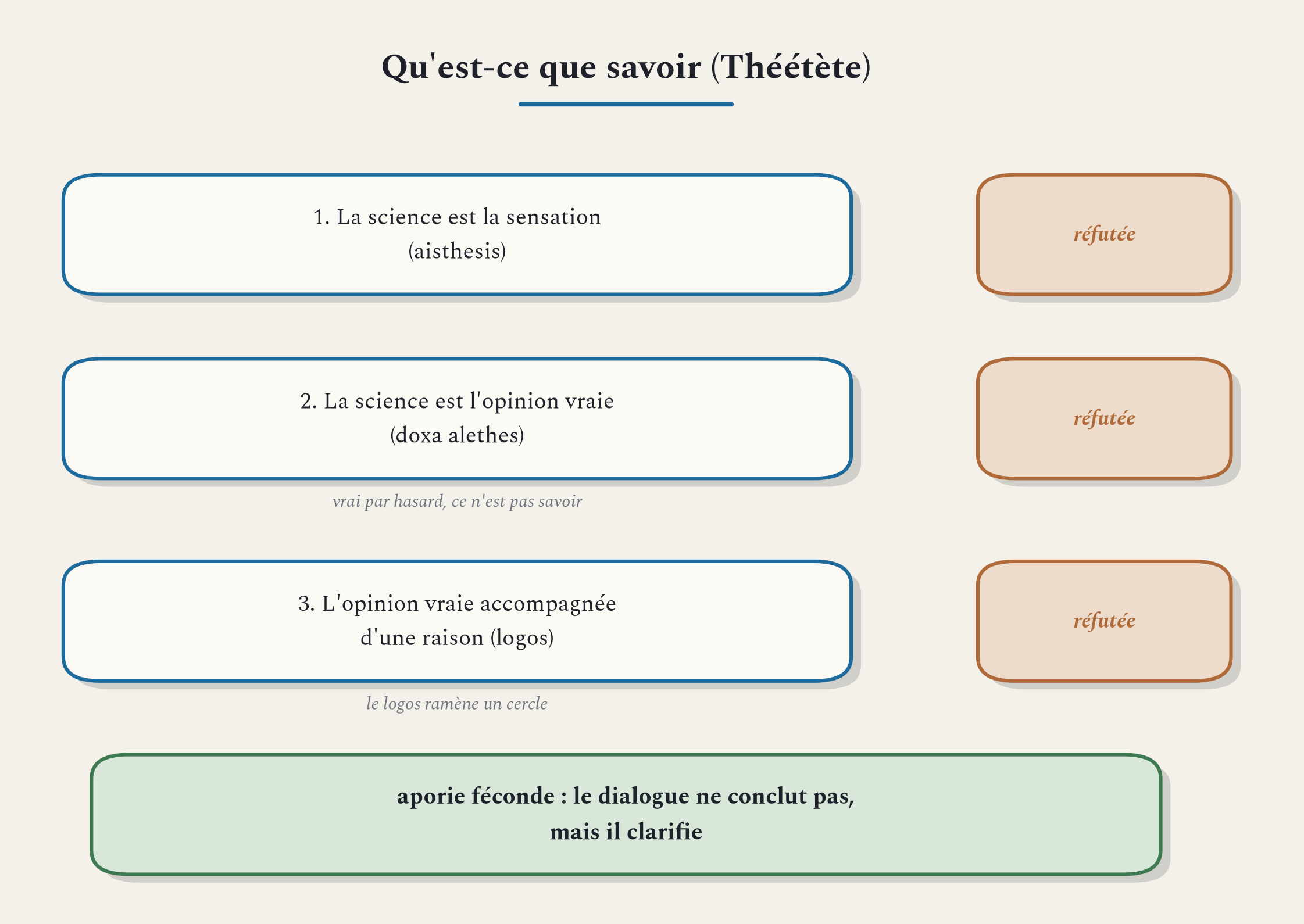 Les trois définitions de la science dans le Théétète, et l'aporie qui les emporte toutes.