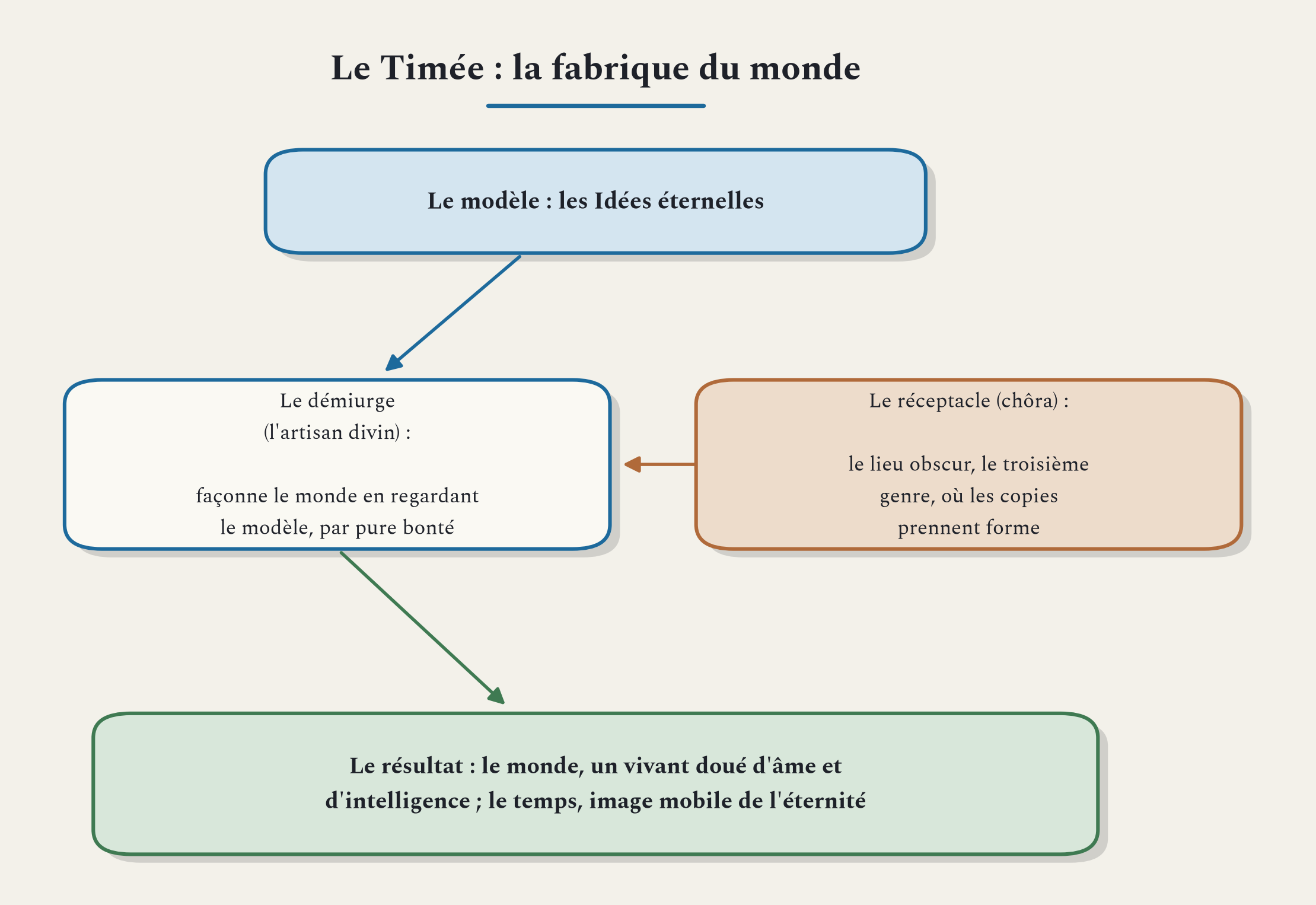 La fabrique du monde dans le Timée : un démiurge, un modèle éternel, un réceptacle obscur.