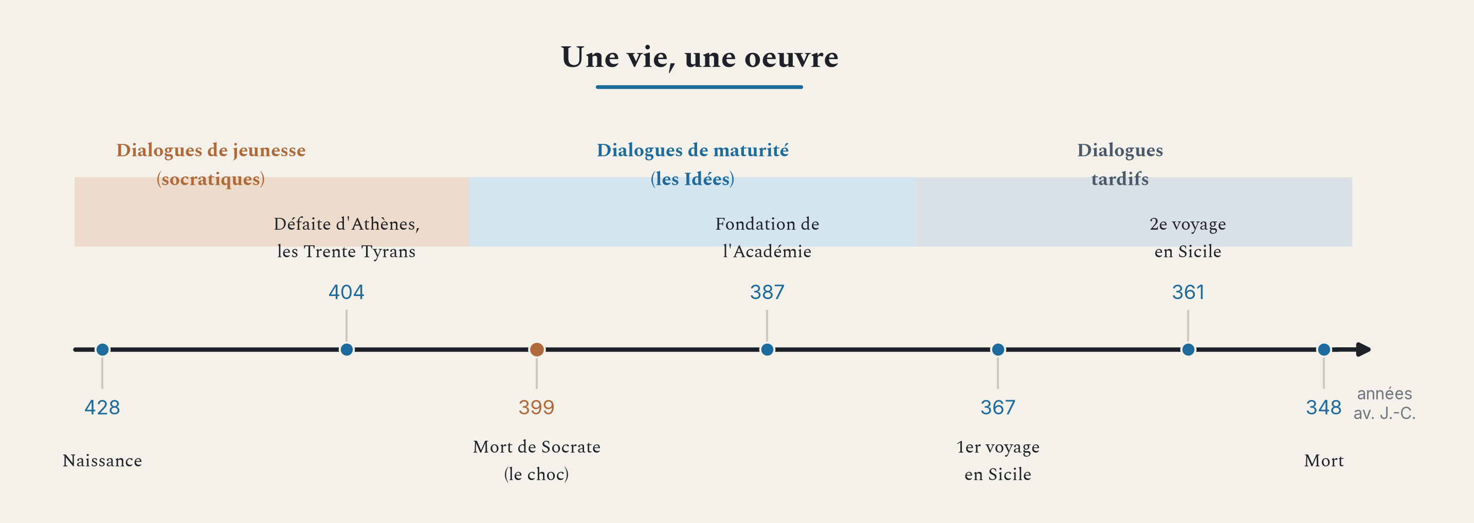 La vie de Platon, de la guerre du Péloponnèse à l'Académie. La mort de Socrate, en 399, la traverse comme une blessure.
