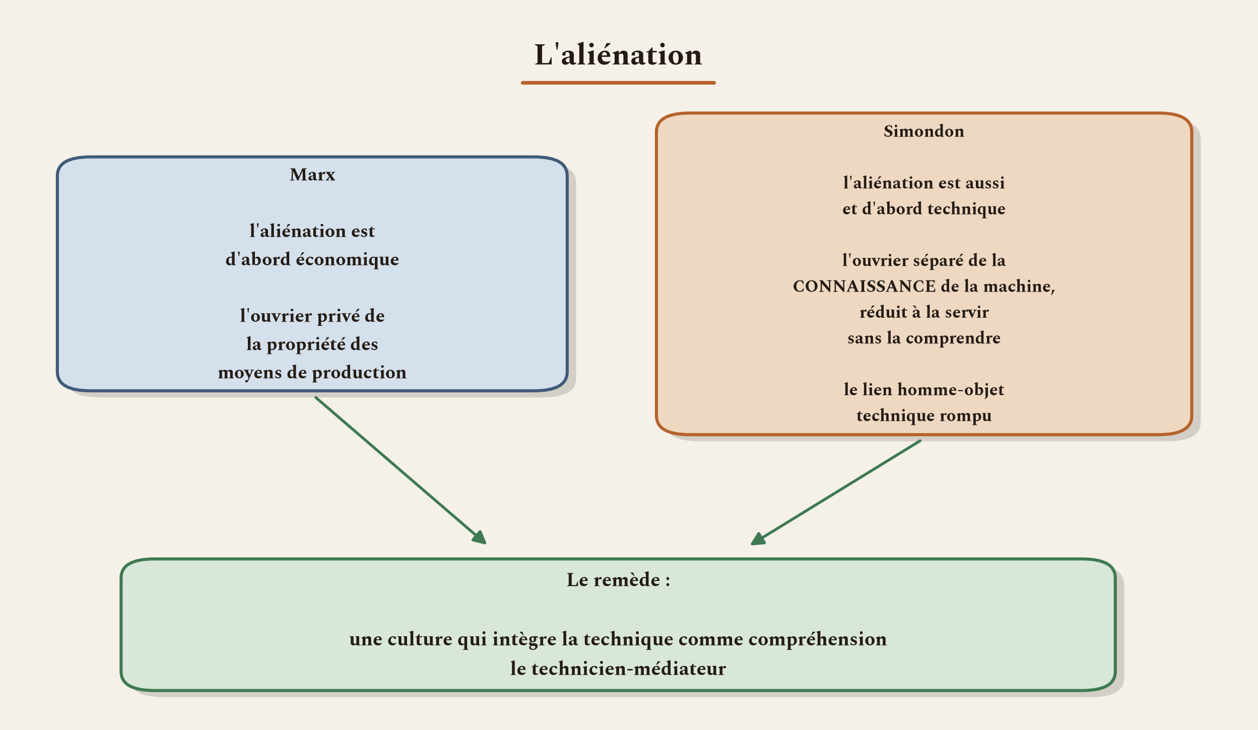L'aliénation, pour Simondon, n'est pas d'abord économique mais technique : l'homme séparé de la connaissance de la machine.