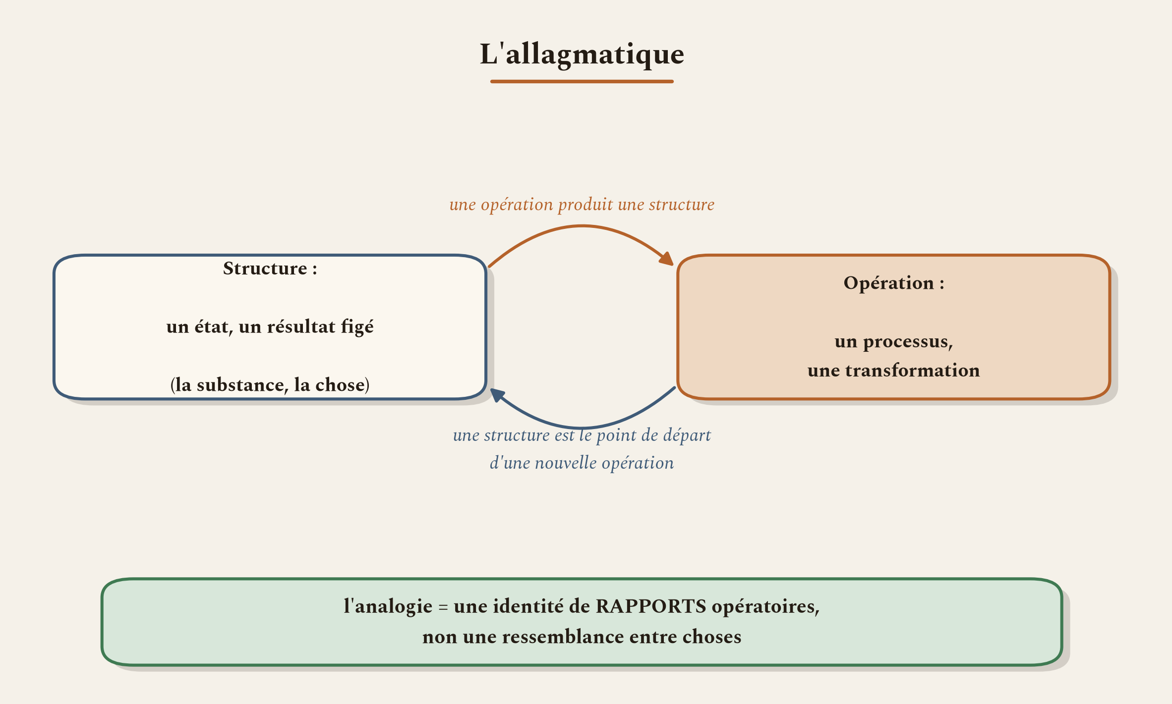 L'allagmatique pense ensemble les structures et les opérations, et leur conversion réciproque.