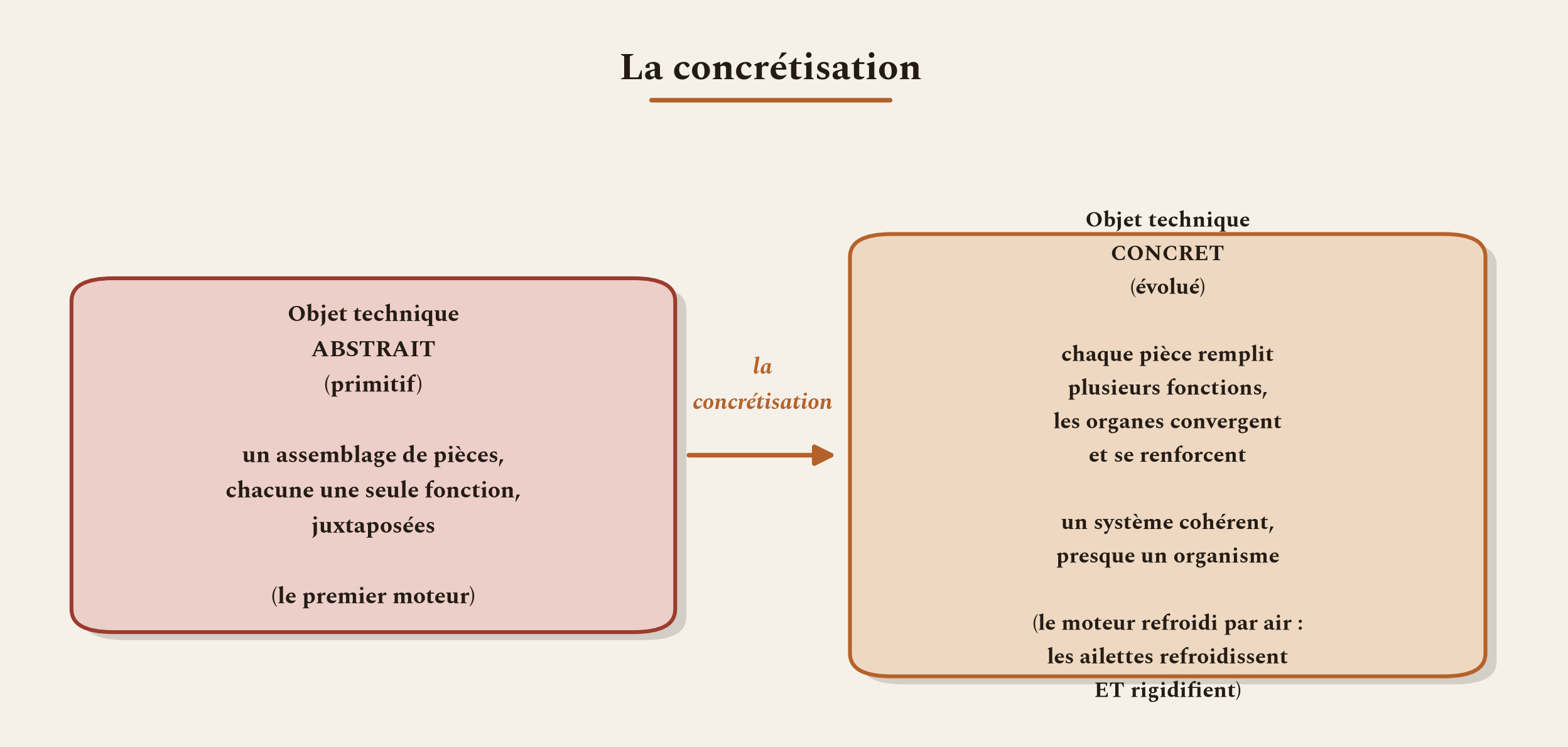 La concrétisation : de l'objet abstrait, assemblage de pièces, à l'objet concret, système cohérent presque organique.