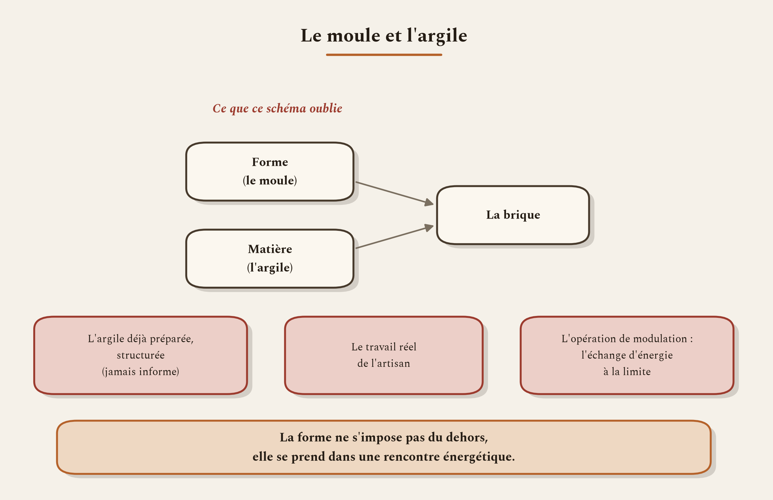 La critique du schéma forme-matière : ce que la fabrication de la brique révèle et que le modèle du maître oublie.