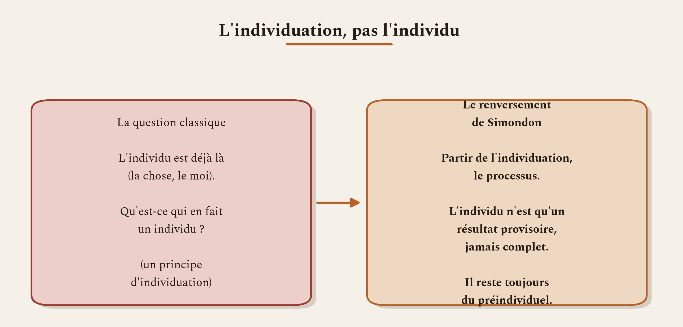 Le geste fondateur : ne plus chercher le principe de l'individu déjà fait, mais penser l'individuation, le processus qui l'engendre.