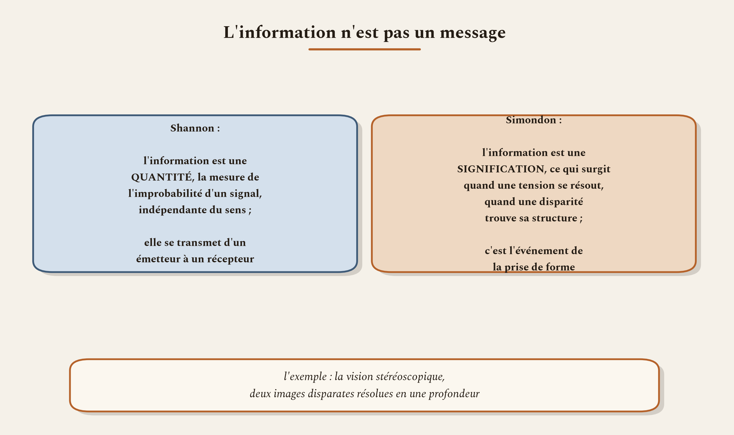 Contre Shannon : l'information n'est pas une quantité transmise, mais la signification qui surgit quand une tension se résout.