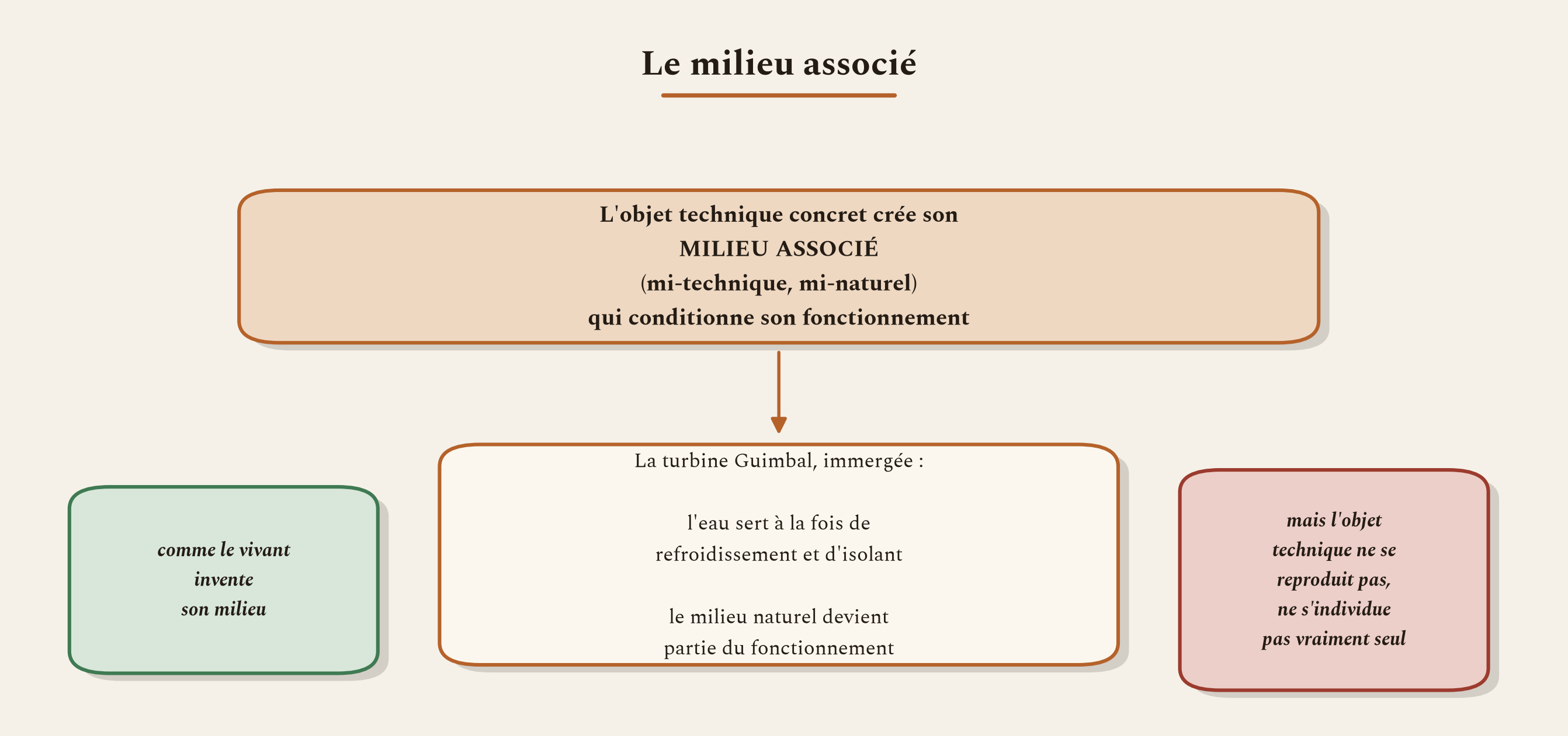 L'objet technique concret invente son milieu associé, comme la turbine immergée fait de l'eau une partie de son fonctionnement.