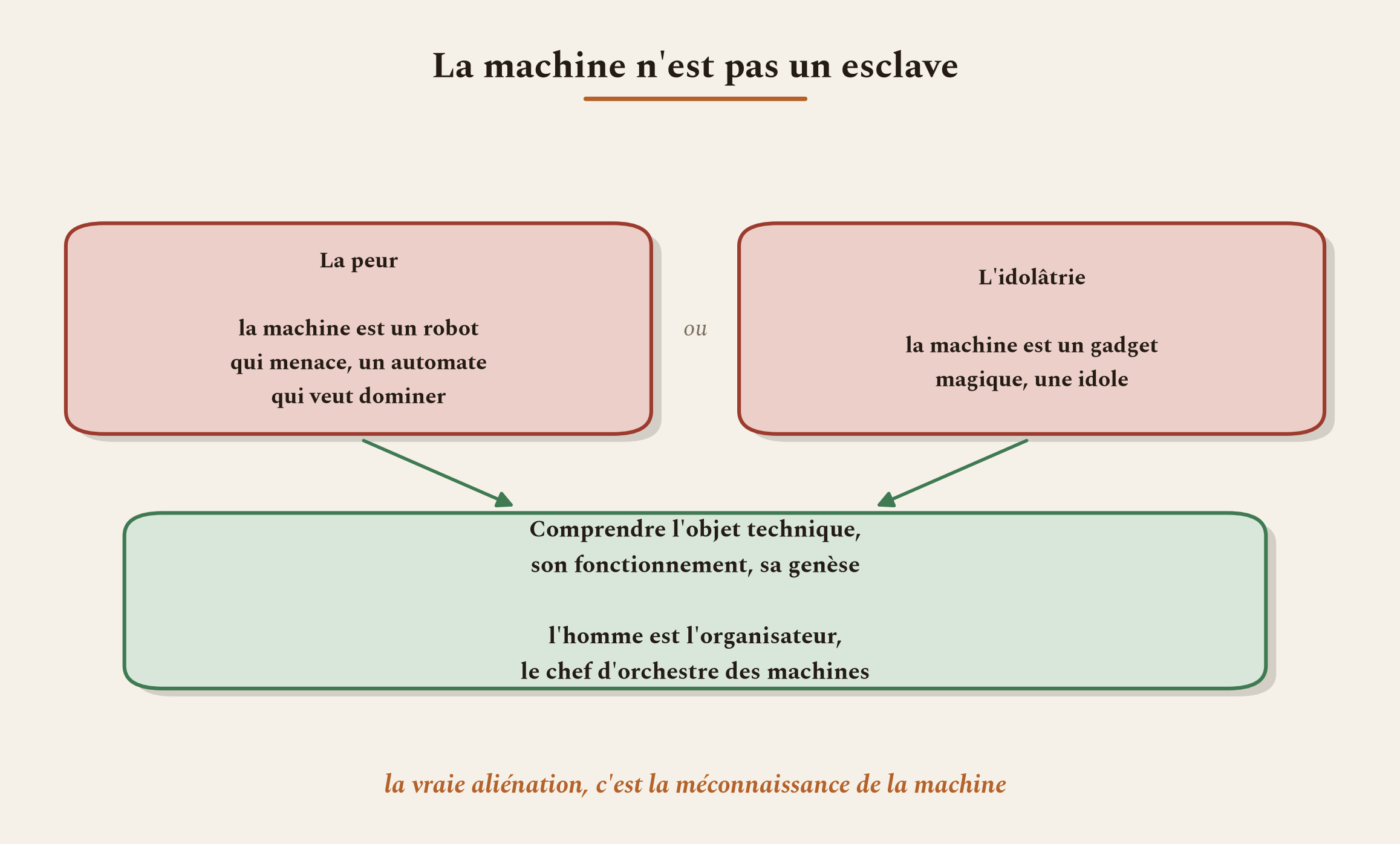 Ni peur ni idolâtrie : comprendre l'objet technique, dont l'homme est l'organisateur, non l'esclave.