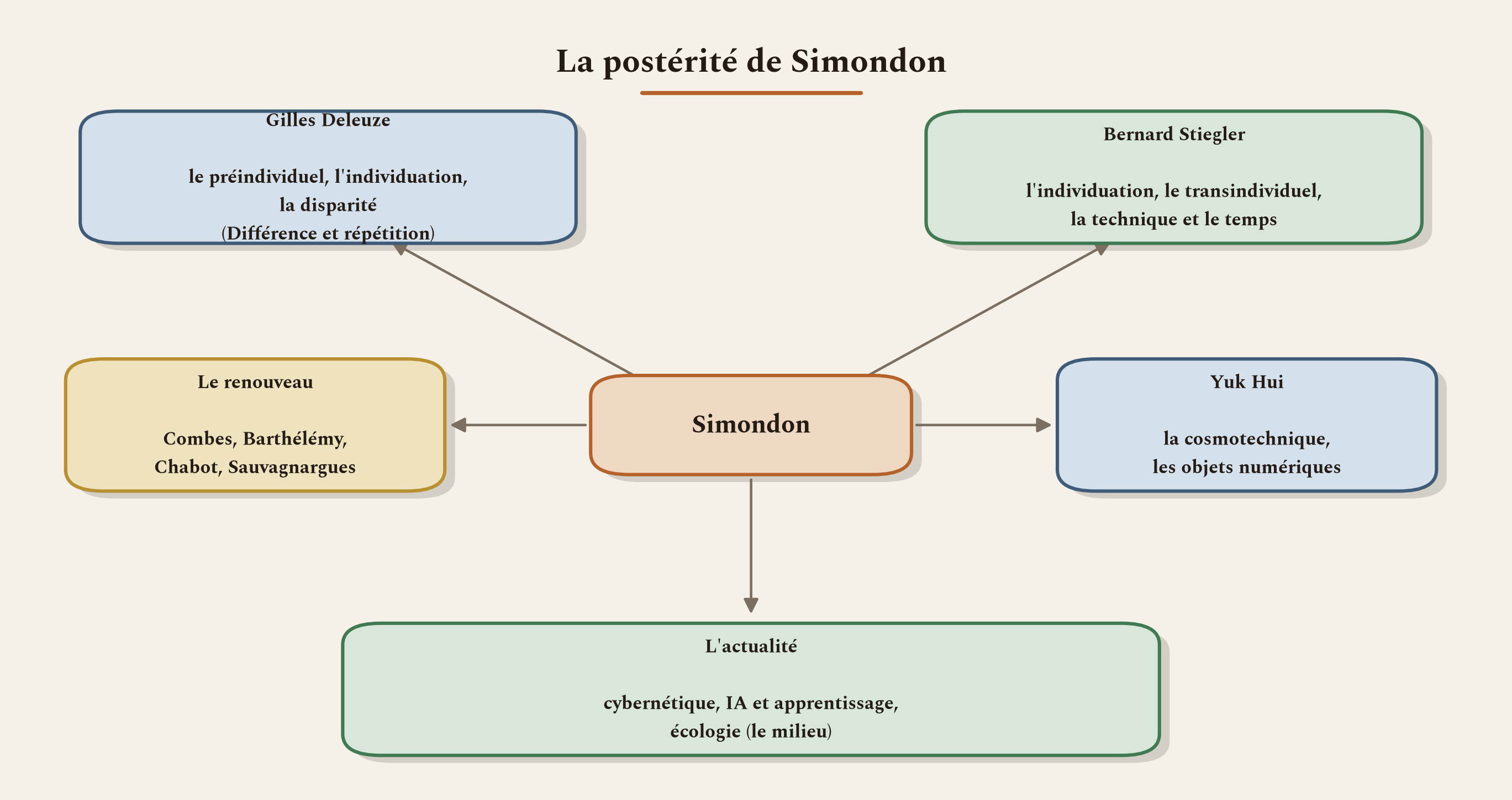 Les grandes lignées nées de Simondon, de Deleuze et Stiegler jusqu'à la cosmotechnique et l'écologie.