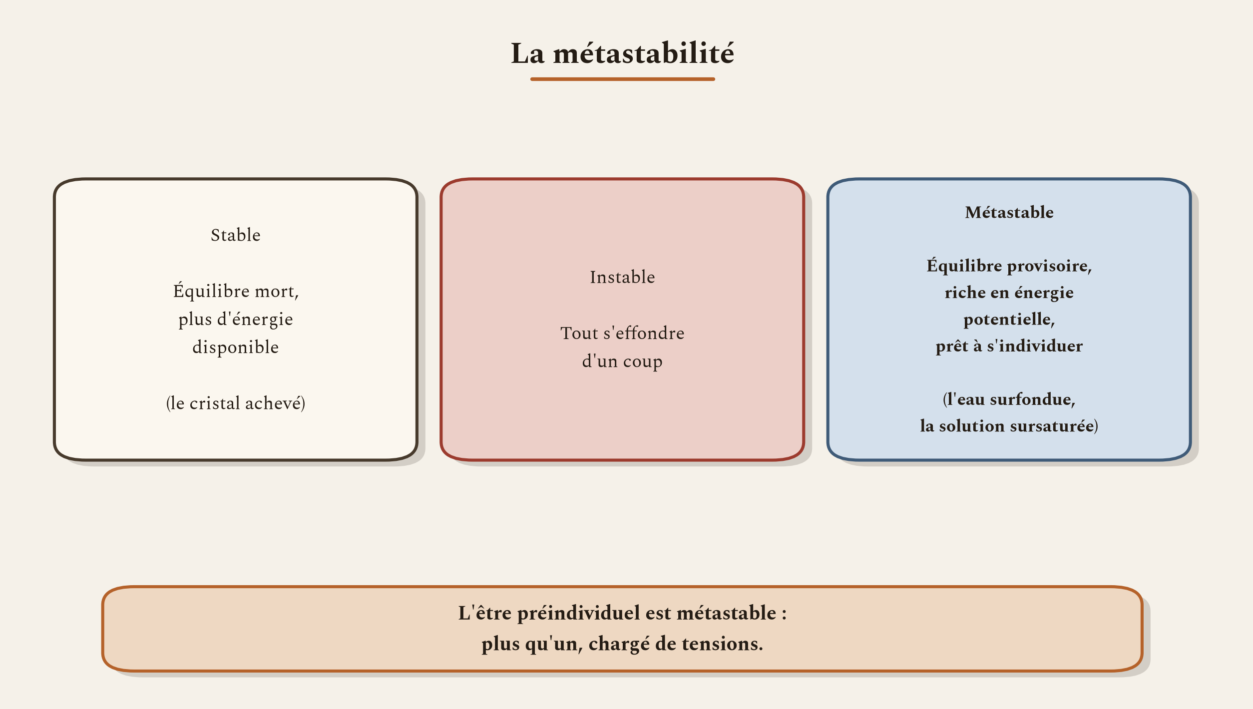 Stable, instable, métastable. L'être préindividuel est cet équilibre tendu, chargé de potentiels, d'où l'individuation peut surgir.