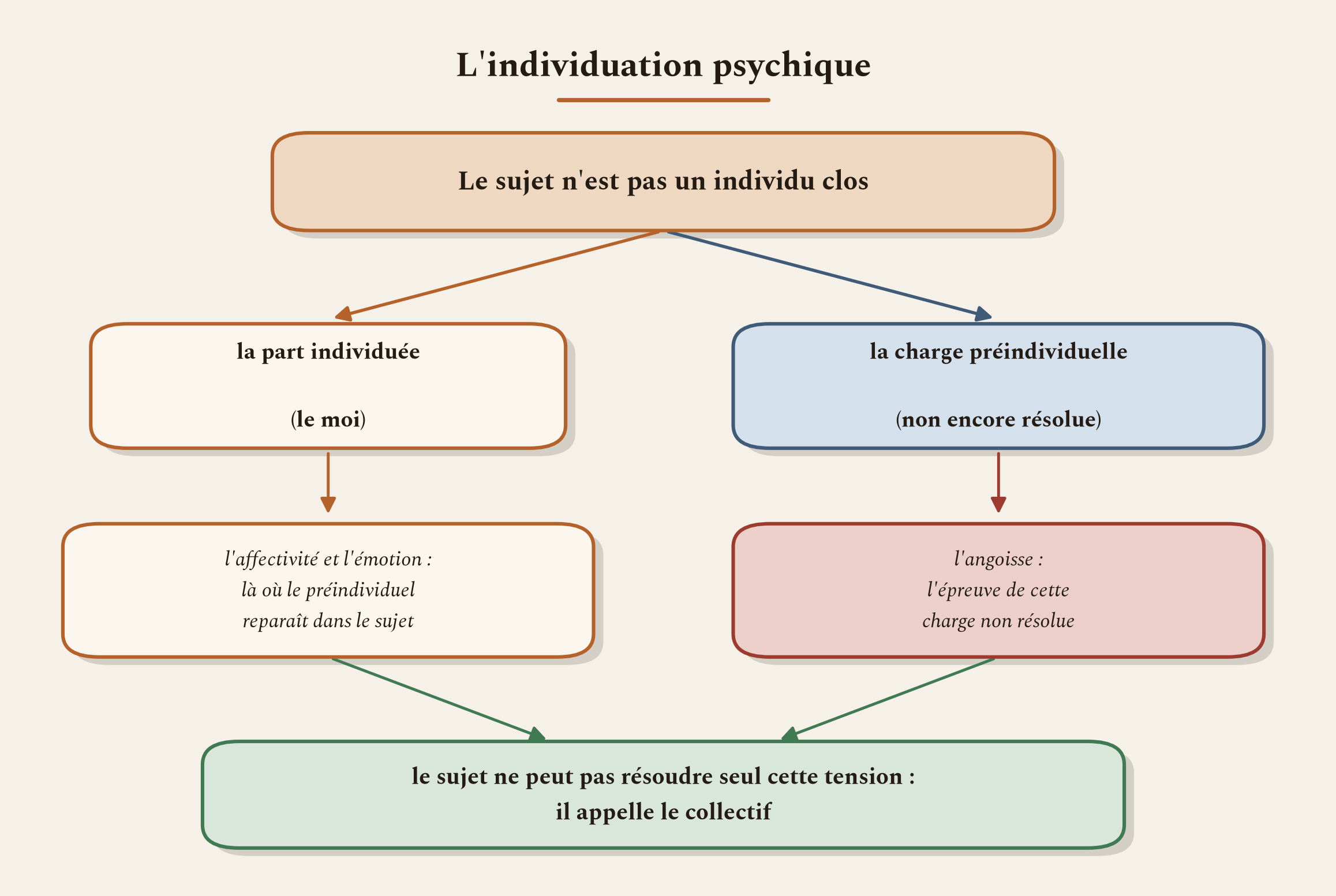Le sujet n'est pas clos : il porte une charge préindividuelle que l'affectivité fait reparaître et que le collectif aide à résoudre.