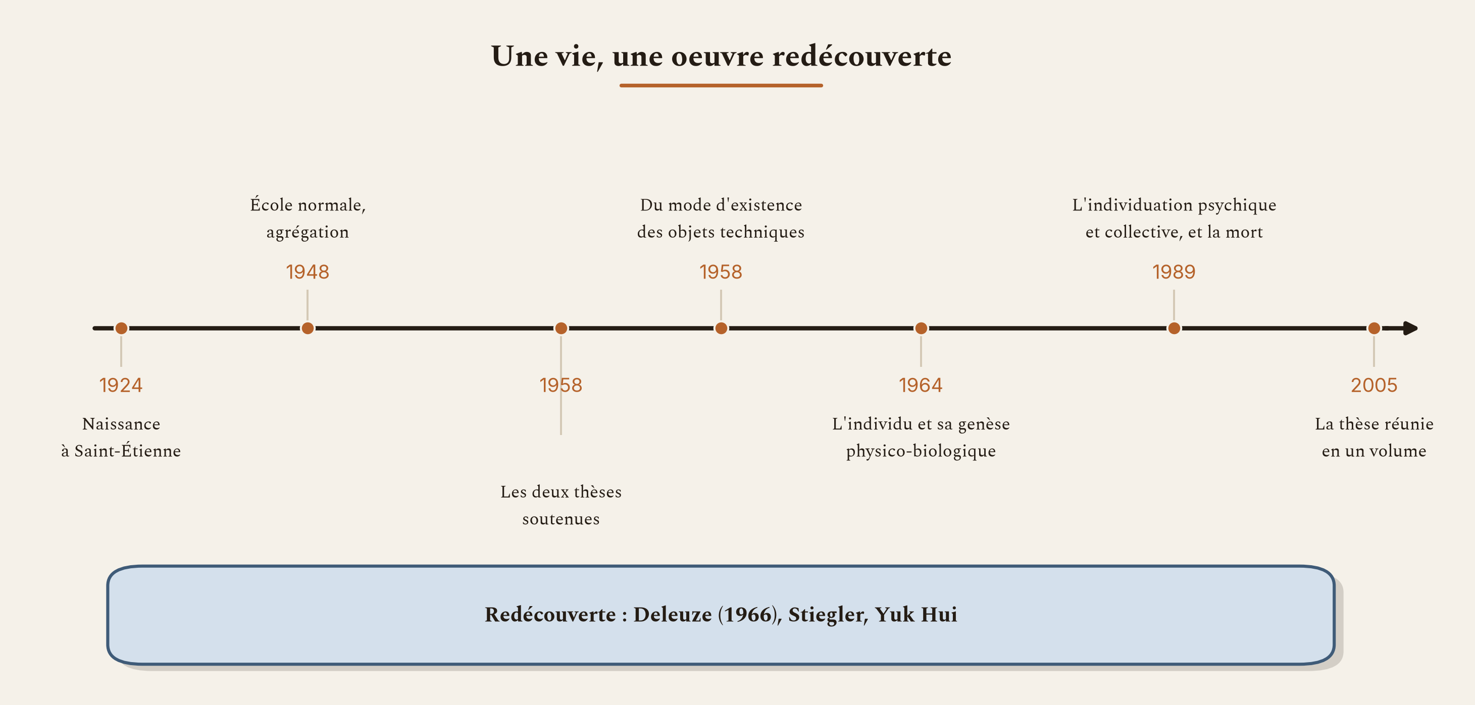 Une vie, une oeuvre longtemps restée dans l'ombre, puis redécouverte par Deleuze, Stiegler et la pensée du numérique.