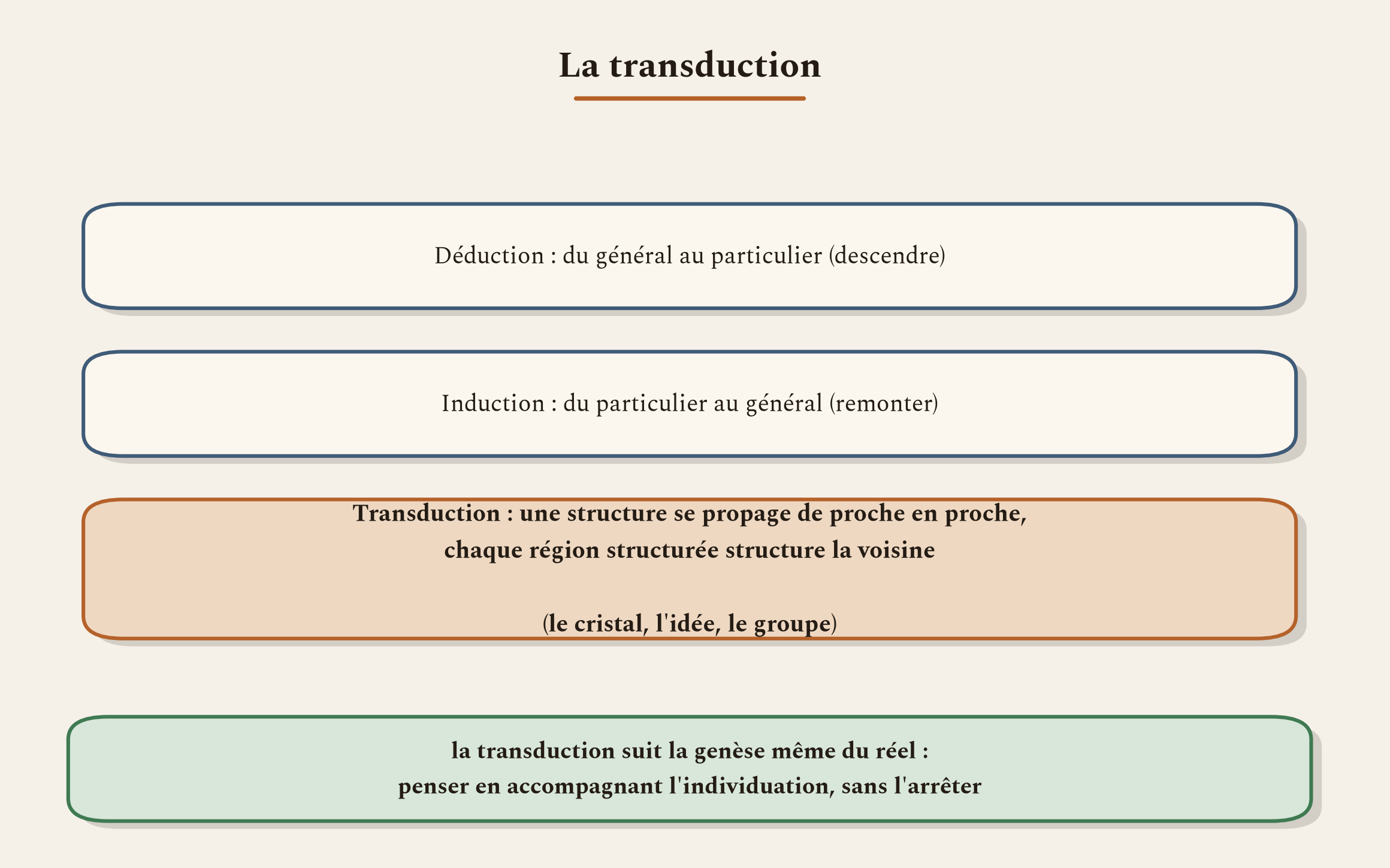 Ni déduction ni induction. La transduction propage une structure de proche en proche, et suit la genèse même du réel.