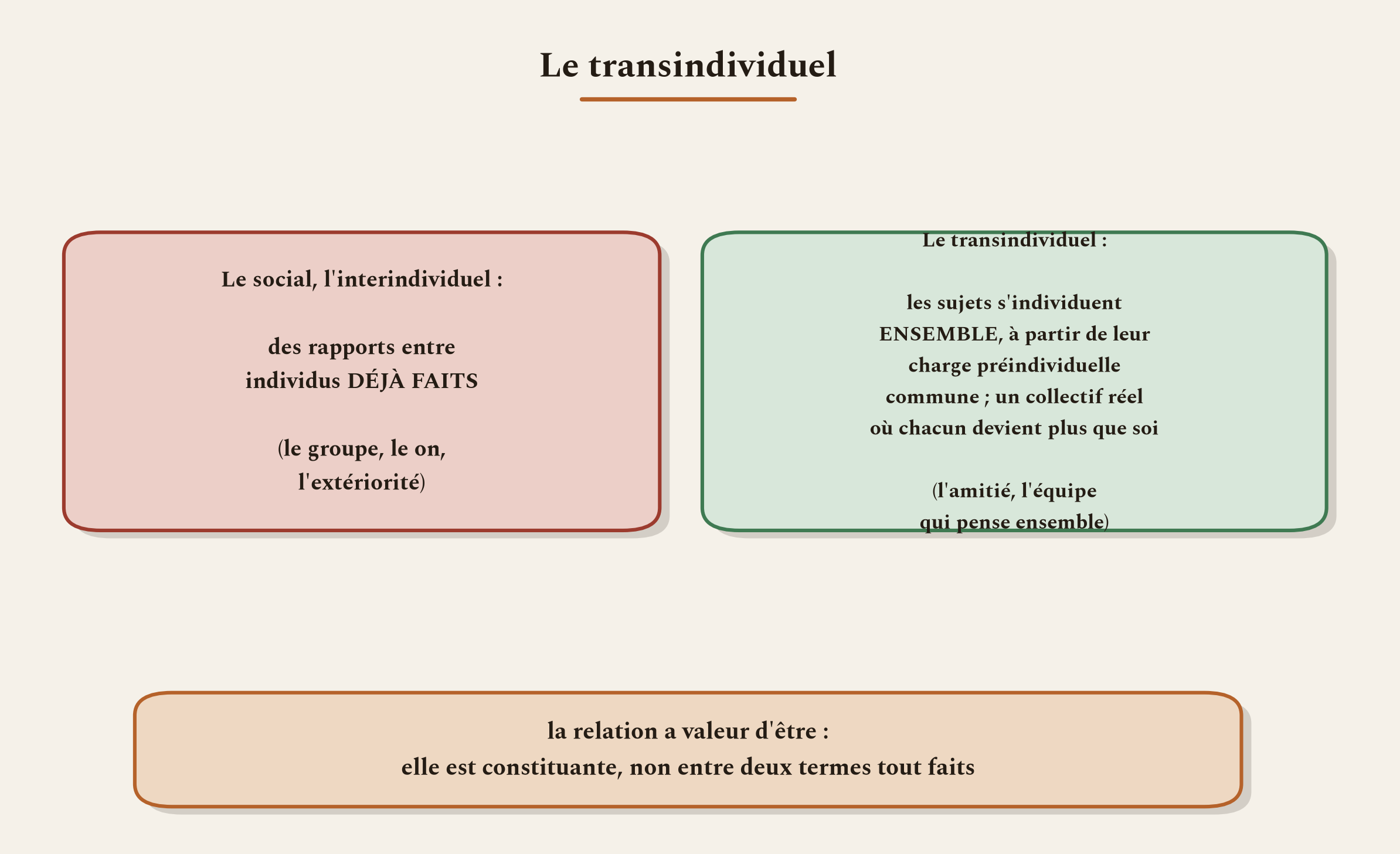 Le transindividuel, ni l'individuel ni le social : les sujets s'individuent ensemble et deviennent plus qu'eux-mêmes.