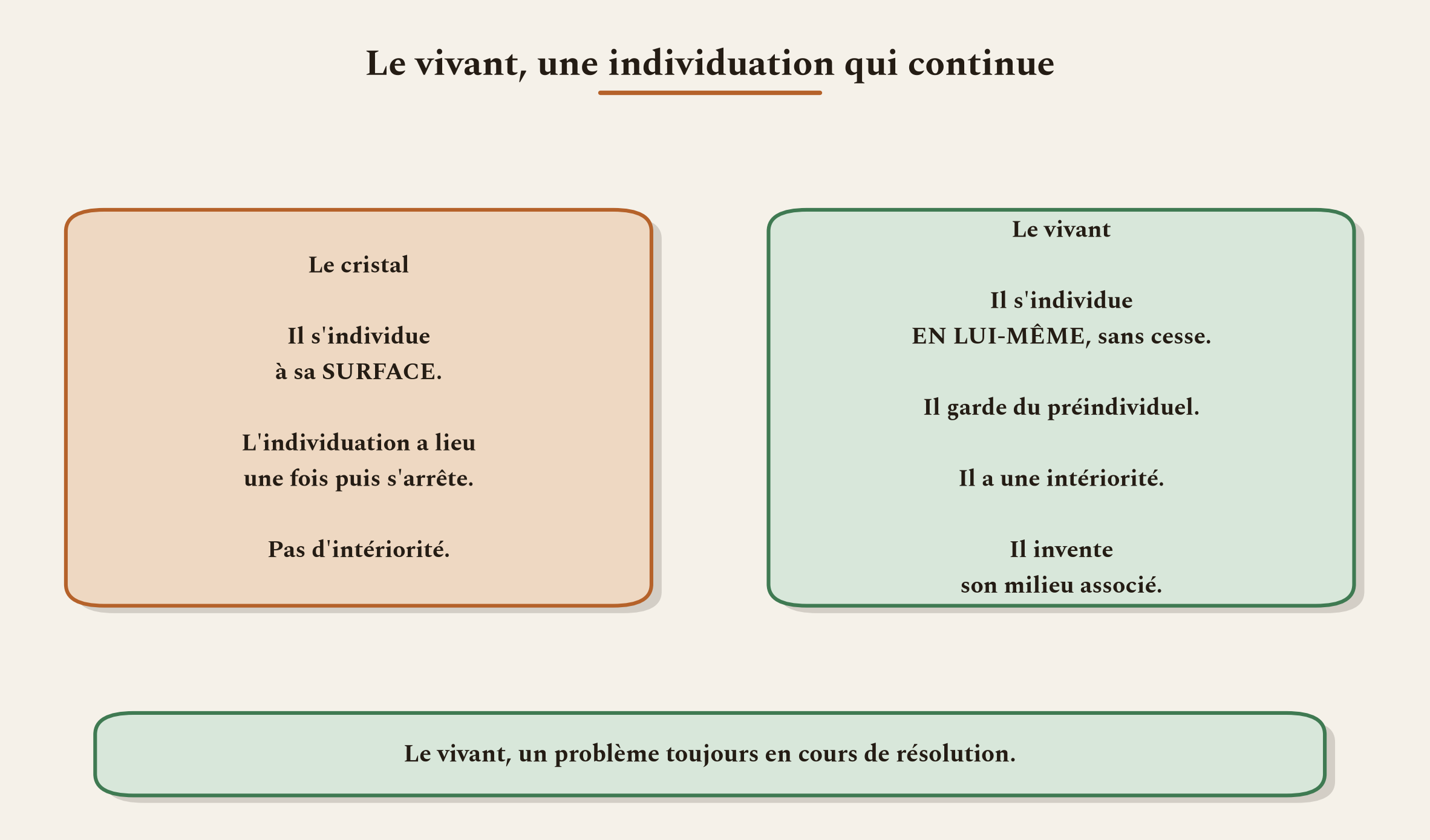 Le vivant n'est pas un cristal : il ne cesse de s'individuer, garde du préindividuel et invente son milieu.