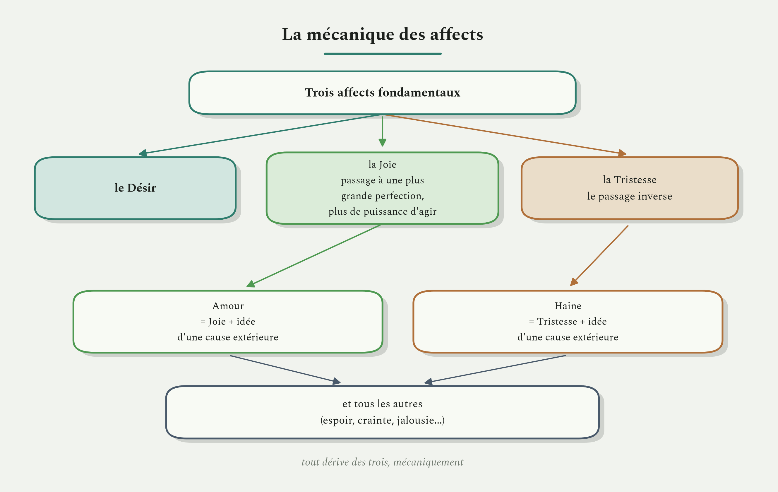 Trois affects fondamentaux, le désir, la joie et la tristesse, dont tous les autres dérivent mécaniquement.