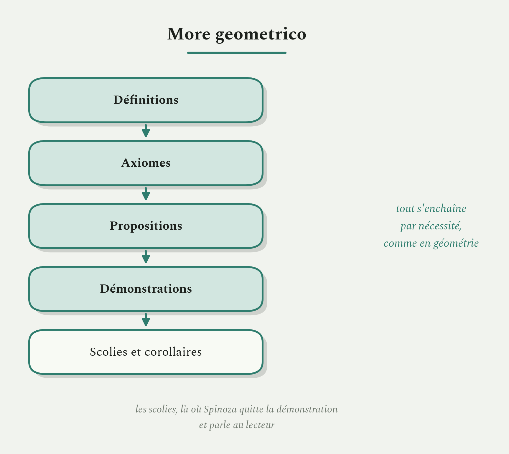 L'Éthique se démontre comme une géométrie : définitions, axiomes, propositions, et les scolies où Spinoza parle au lecteur.