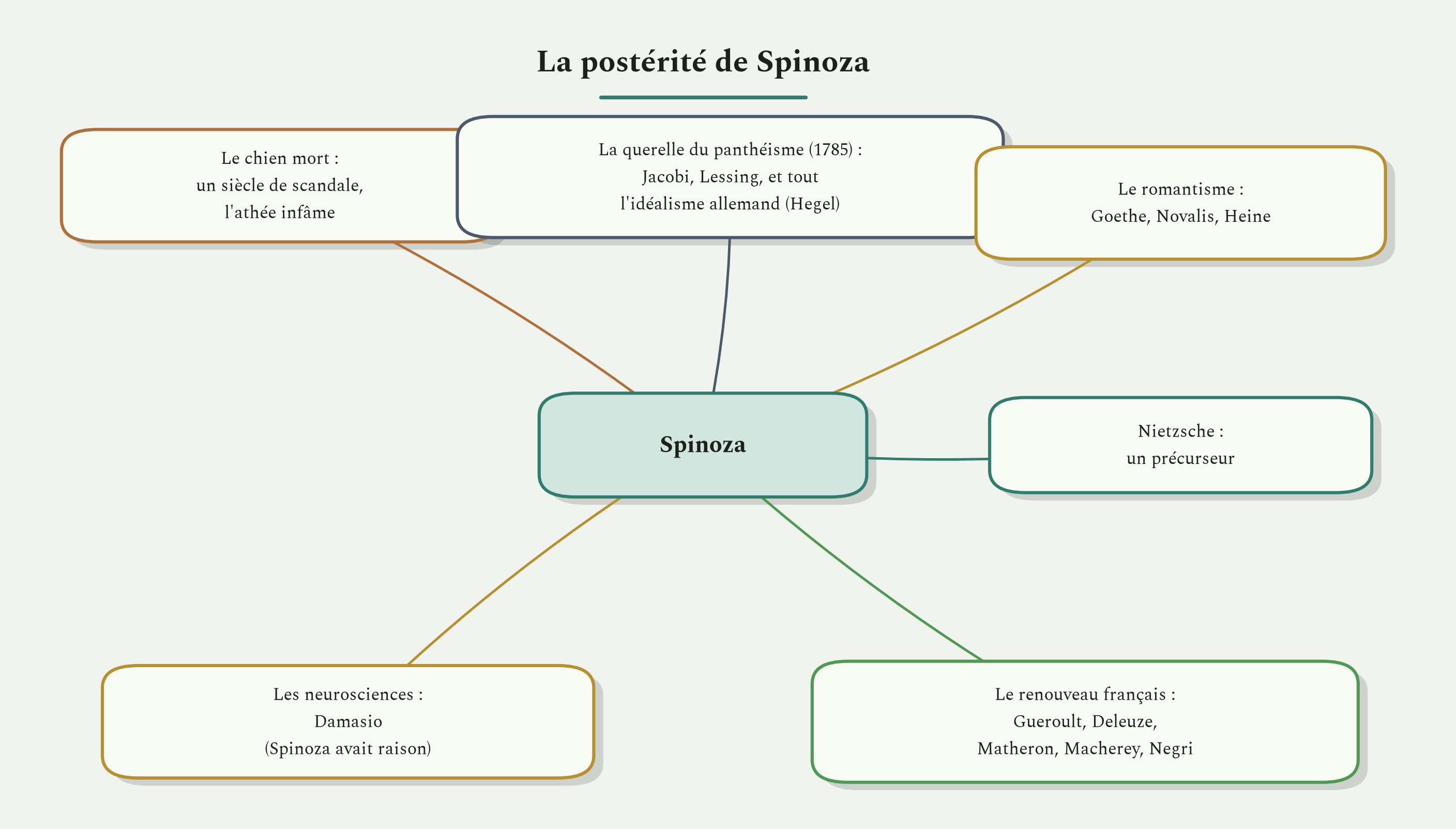 Les grandes lignées de la réception, du scandale au renouveau contemporain.