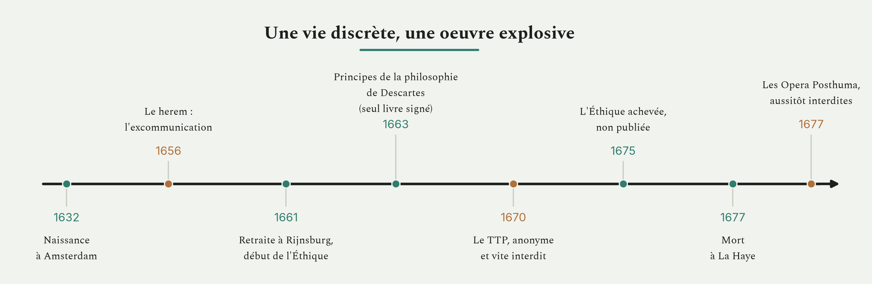 Une vie discrète, une oeuvre explosive. Le herem de 1656 et l'interdiction des livres jalonnent le parcours.