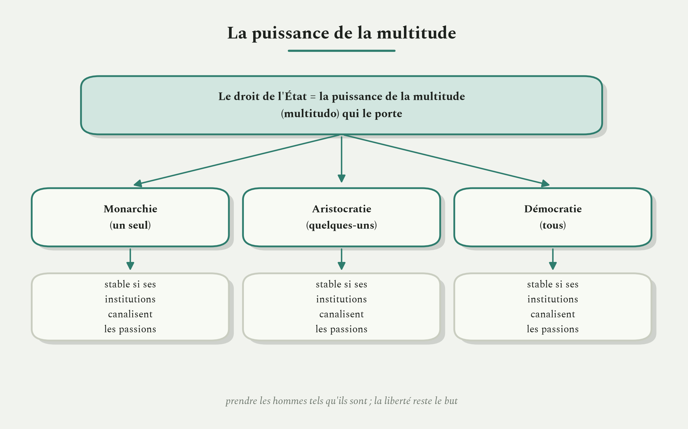 Le droit de l'État repose sur la puissance de la multitude qui le porte, quel que soit le régime.