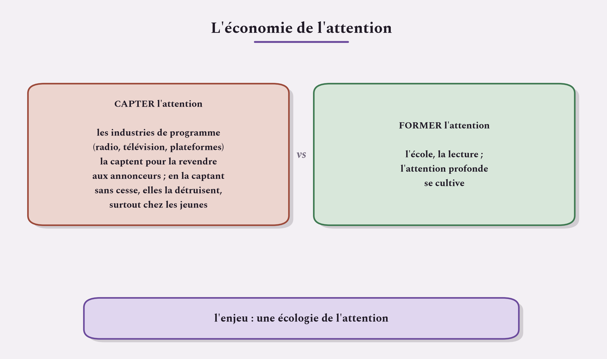 Capter l'attention pour la revendre, ou la former pour qu'elle se cultive : deux destins opposés d'une même ressource.