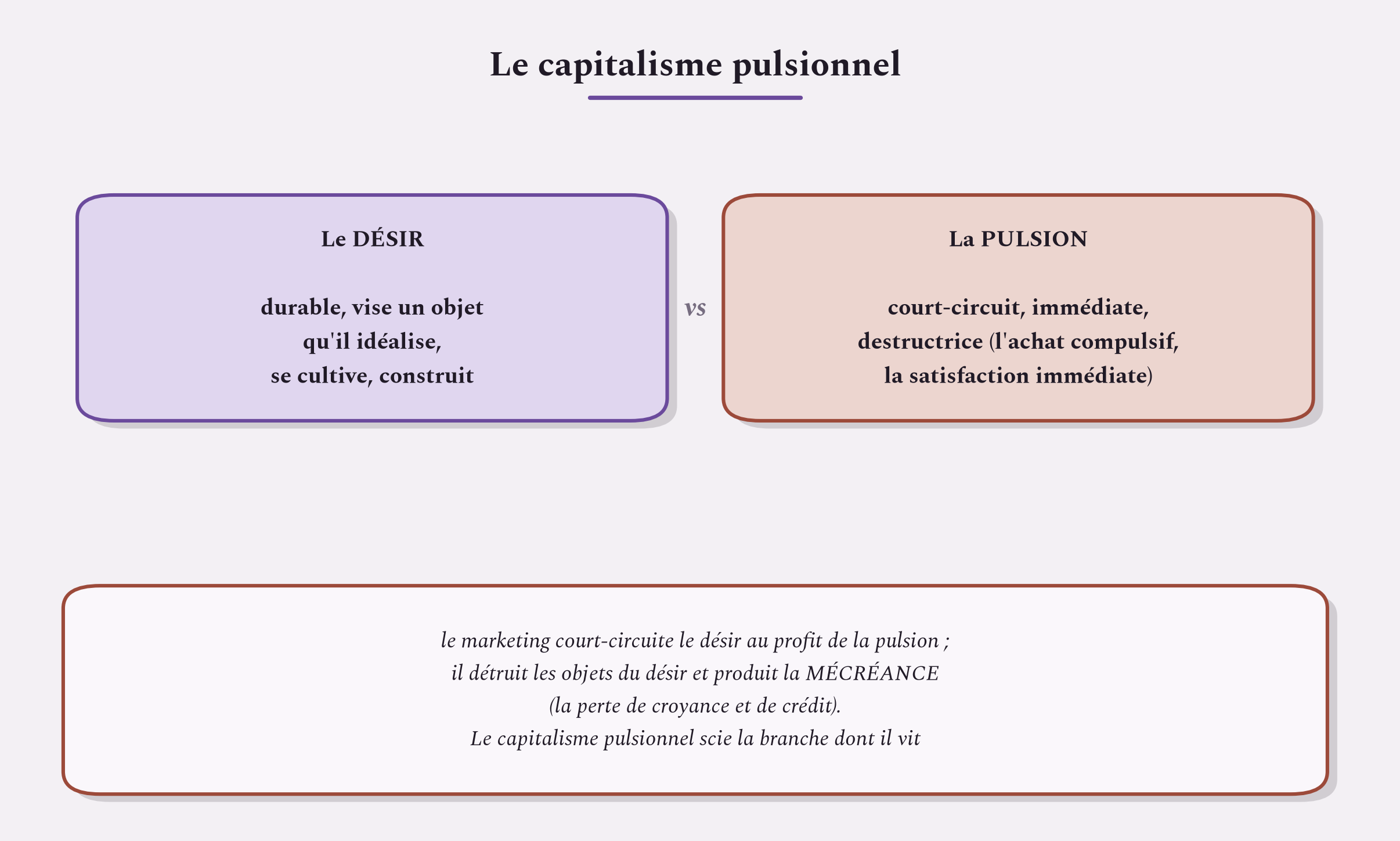 Le désir se cultive, la pulsion court-circuite. En misant sur la pulsion, le capitalisme détruit le désir dont il vit.
